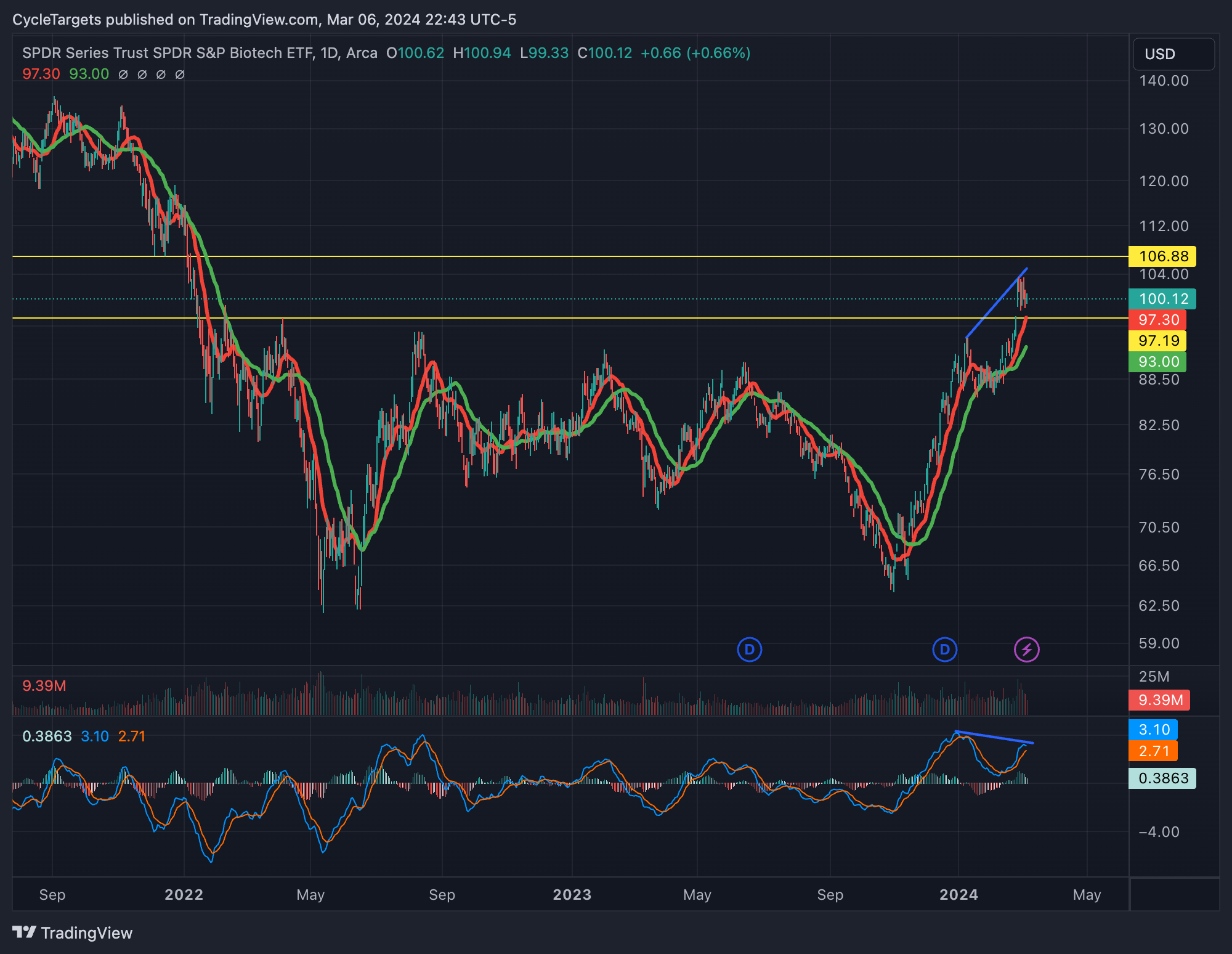 BATS:XBI Chart Image by CycleTargets