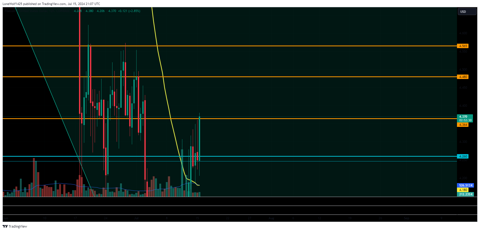 COINBASE:FILUSD Chart Image by LoneWolf1425