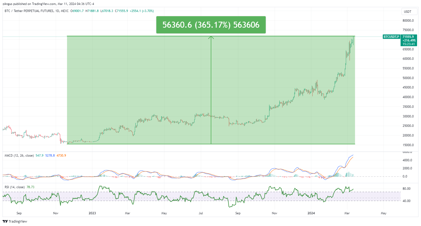 MEXC:BTCUSDT.P Chart Image by zAngus
