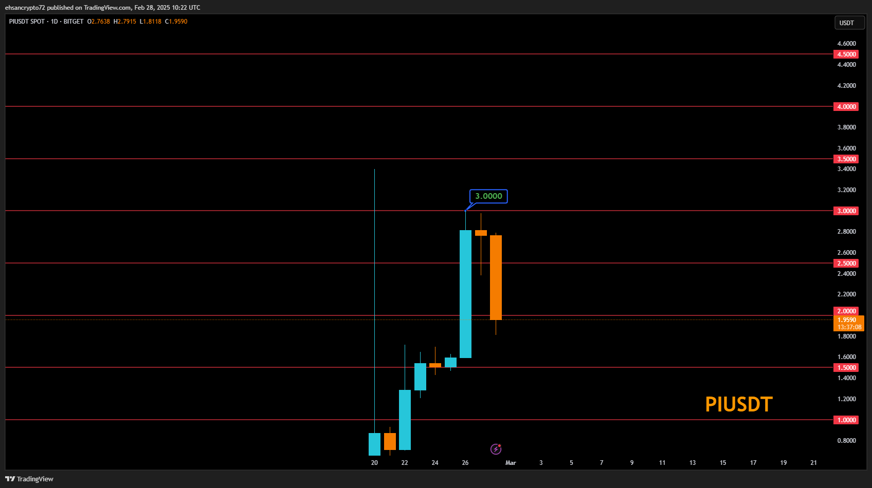 BITGET:PIUSDT Chart Image by EhsanZeydabadi
