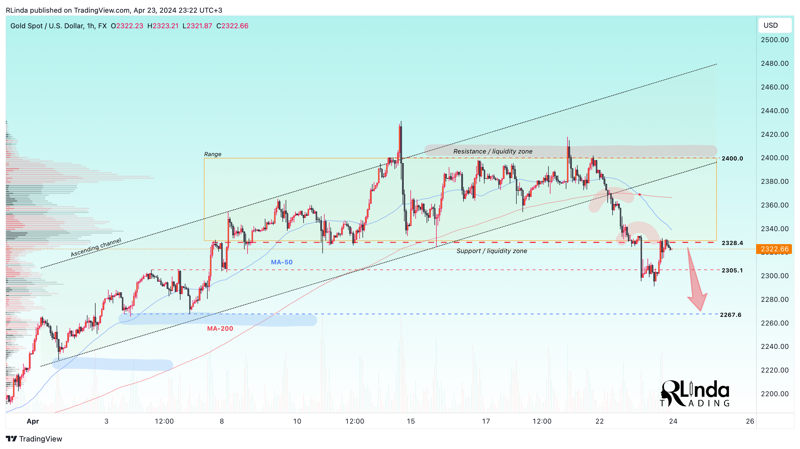 FX:XAUUSD Chart Image by RLinda
