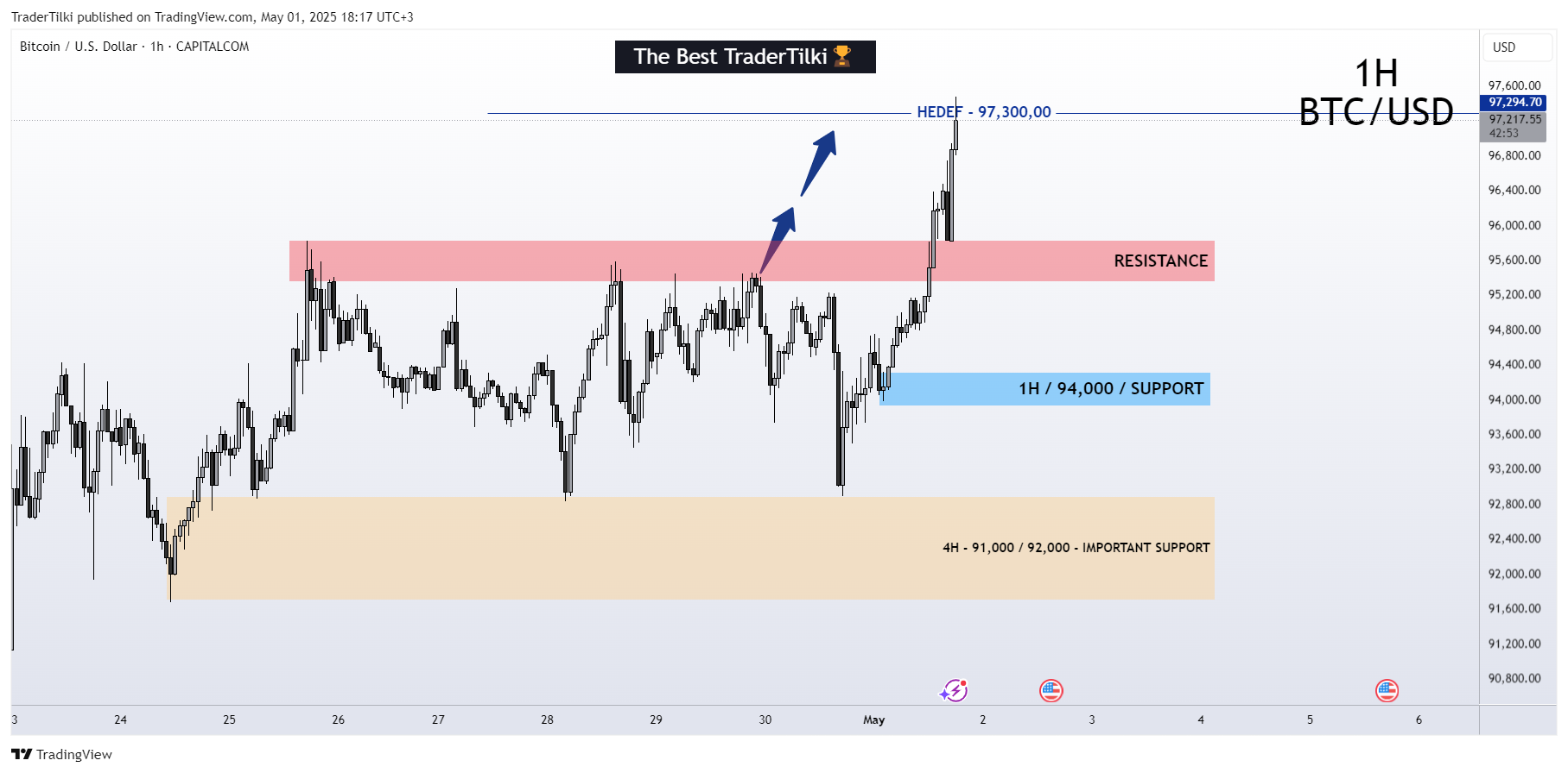 CAPITALCOM:BTCUSD Chart Image by TraderTilki