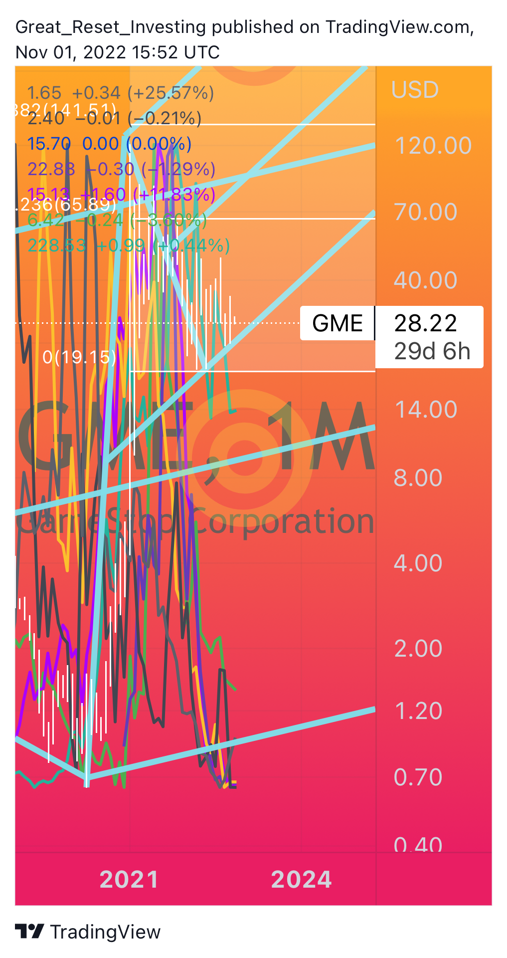 NYSE:GME Chart Image by Great_Reset_Investing