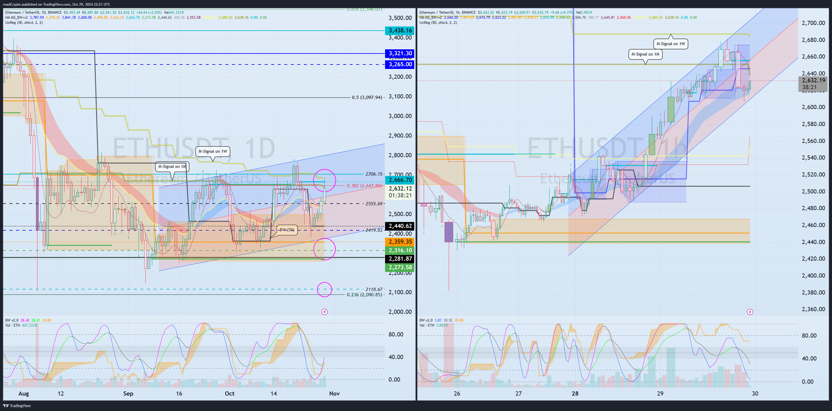 BINANCE:ETHUSDT Chart Image by readCrypto