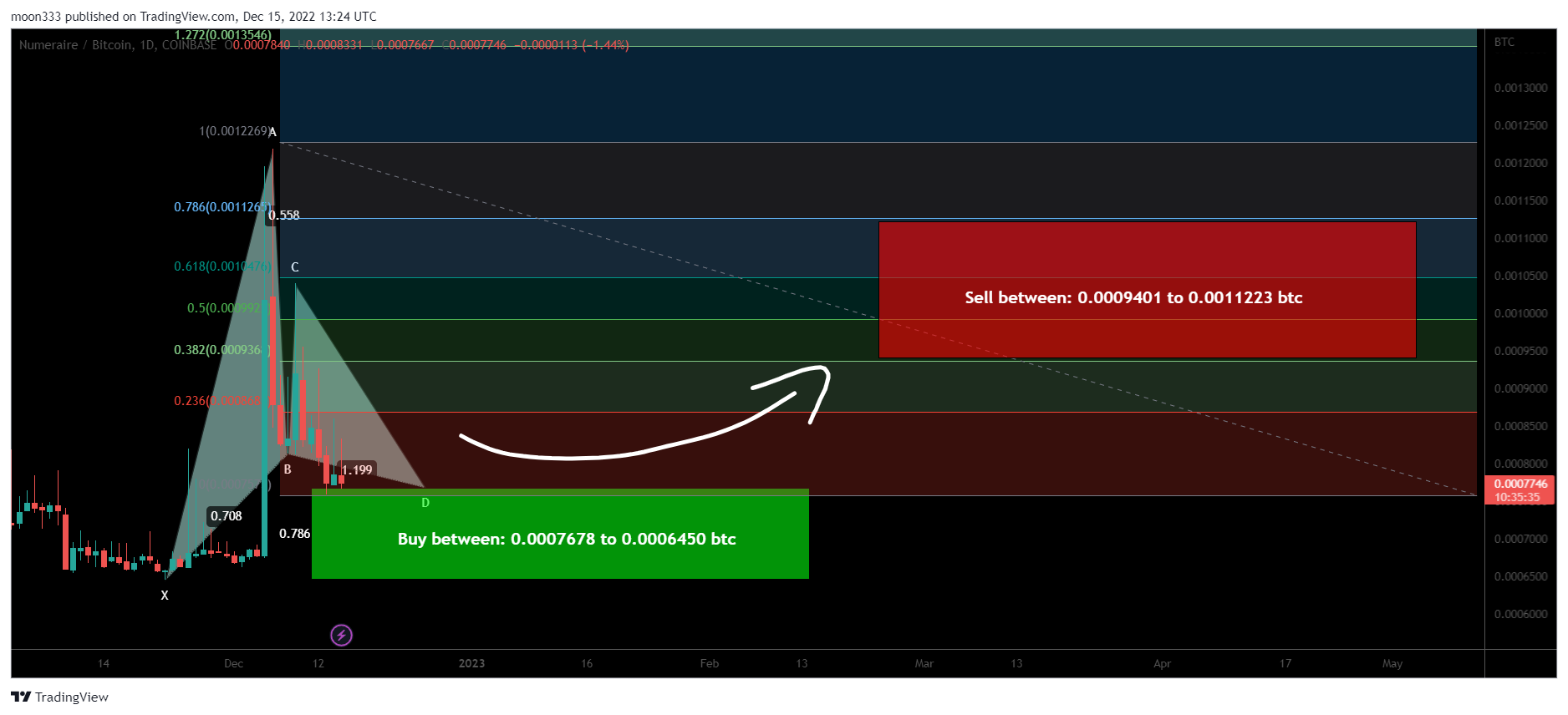 COINBASE:NMRBTC Chart Image by moon333