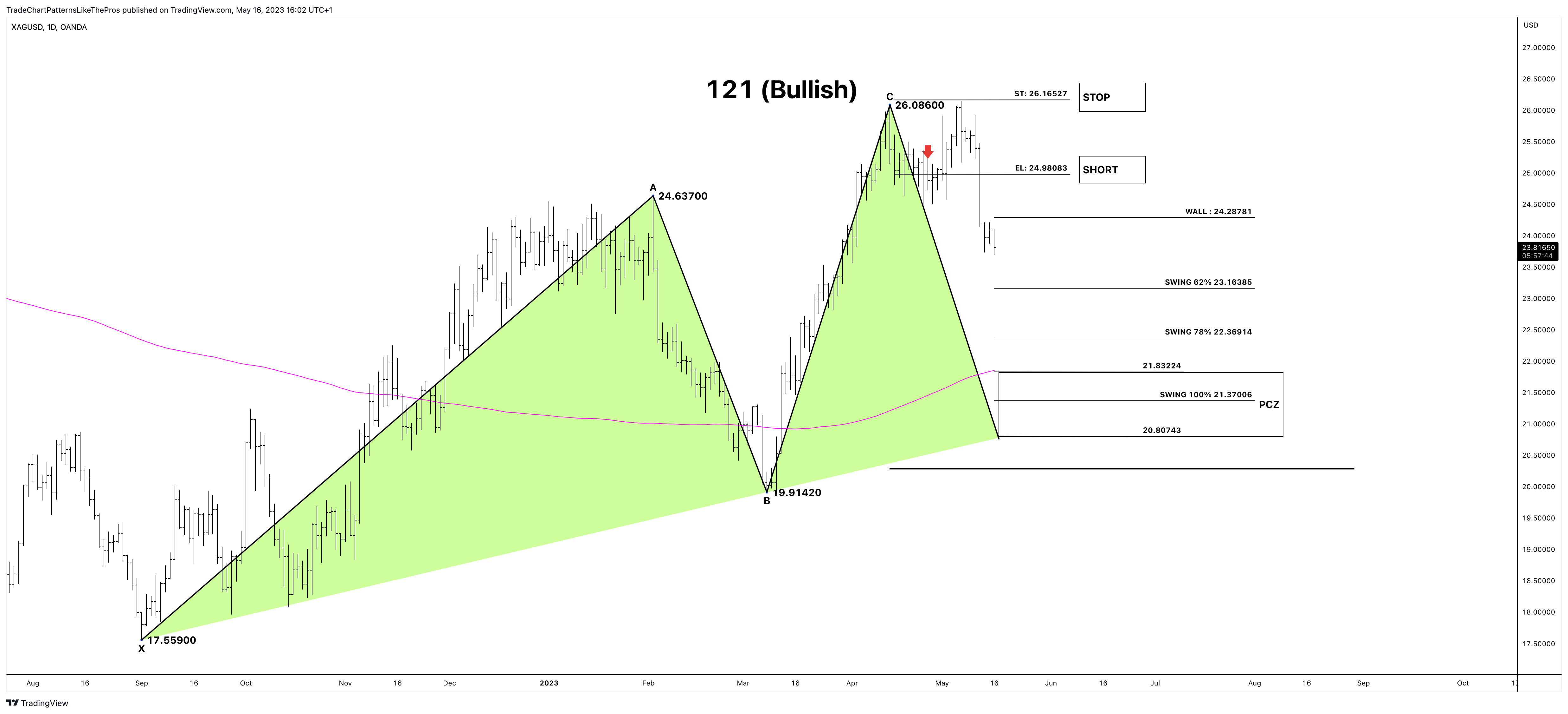 OANDA:XAGUSD Chart Image by TradeChartPatternsLikeThePros