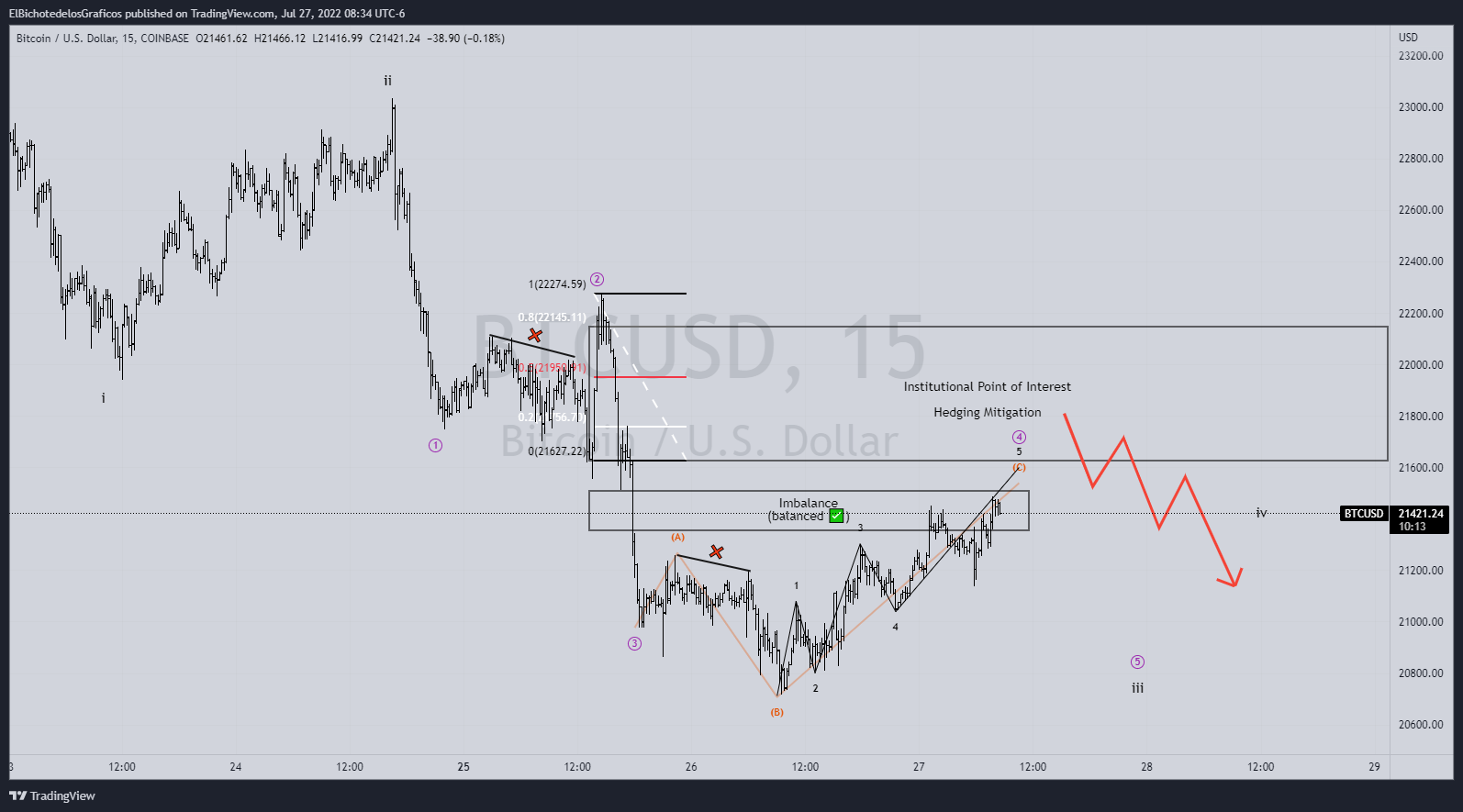 COINBASE:BTCUSD Chart Image by ElBichotedelosGraficos