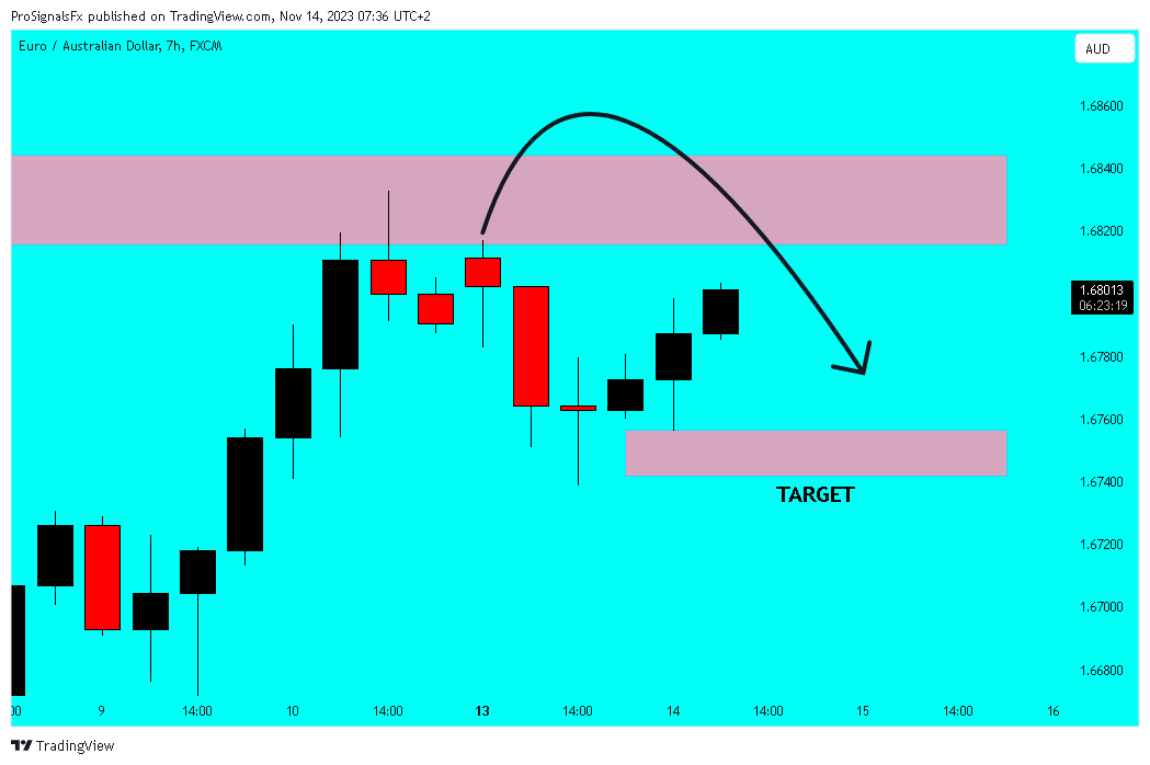 FX:EURAUD Chart Image by ProSignalsFx