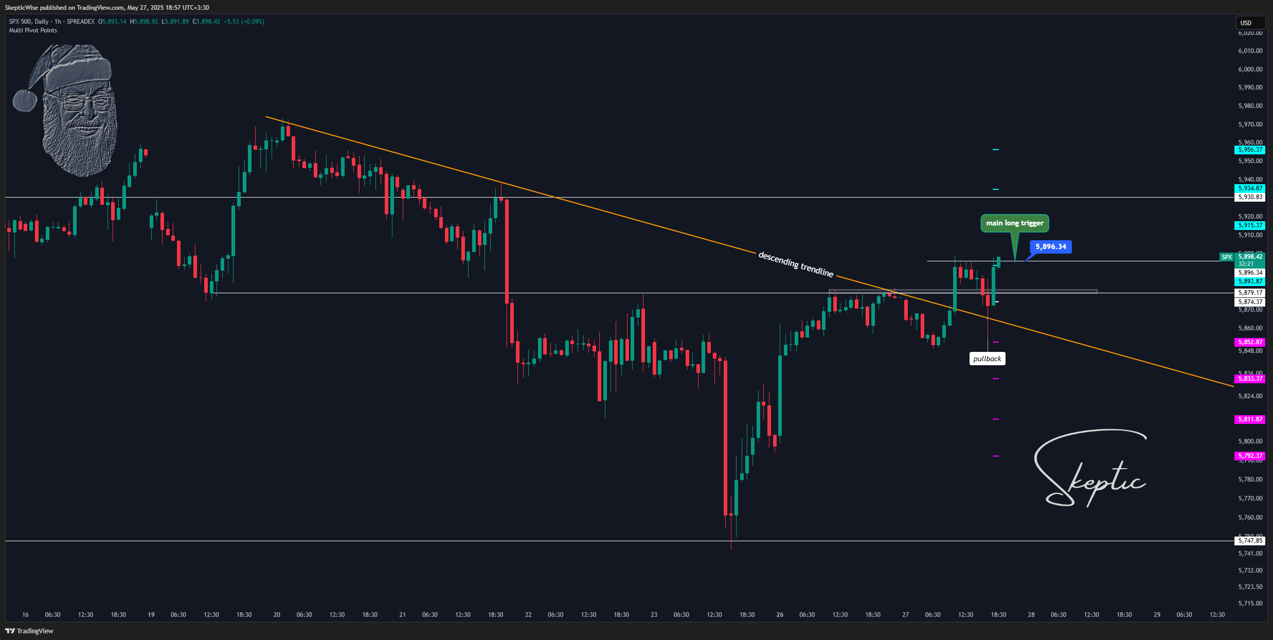 SPREADEX:SPX Chart Image by SkepticLab