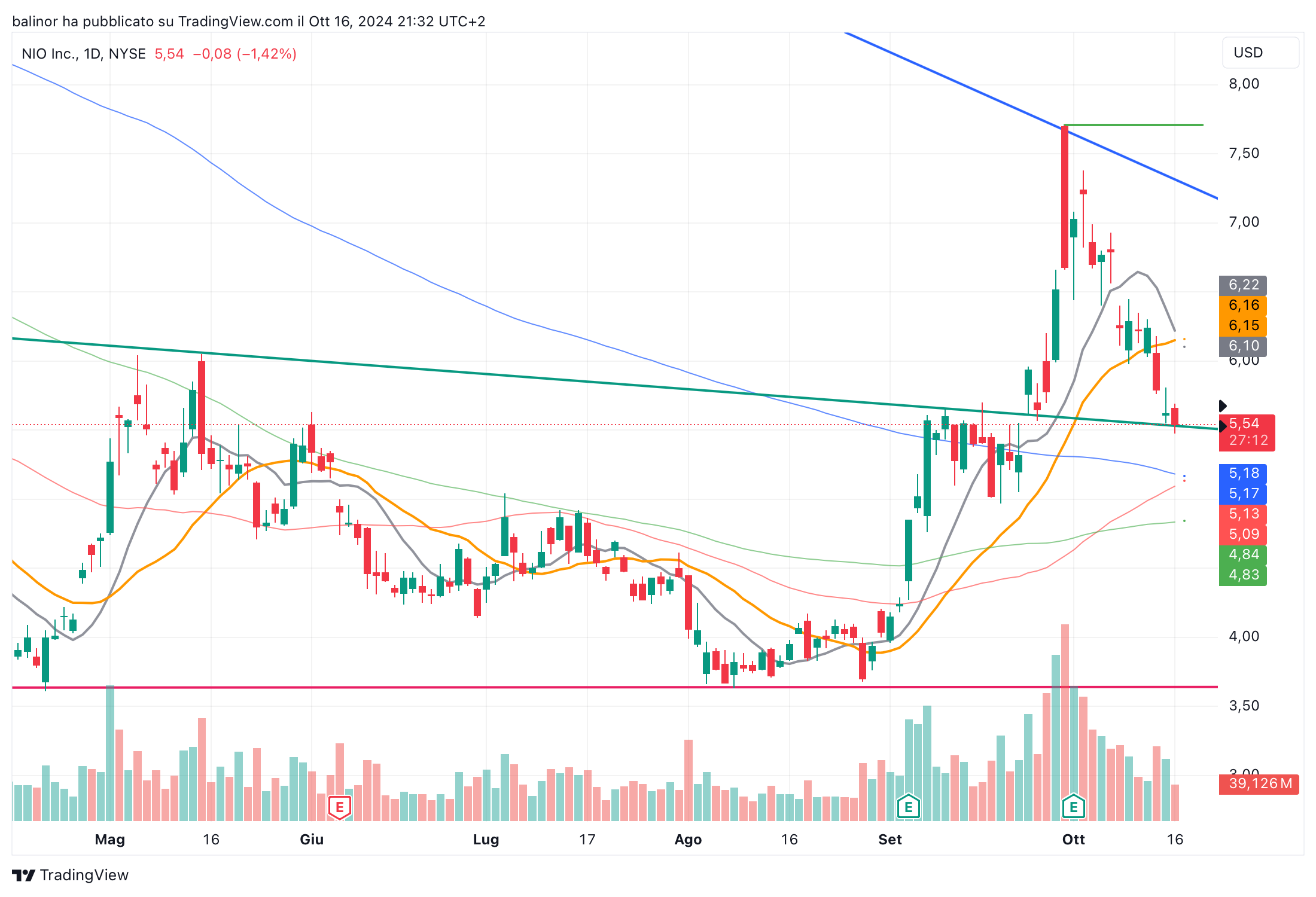 BATS:NIO Chart Image by balinor