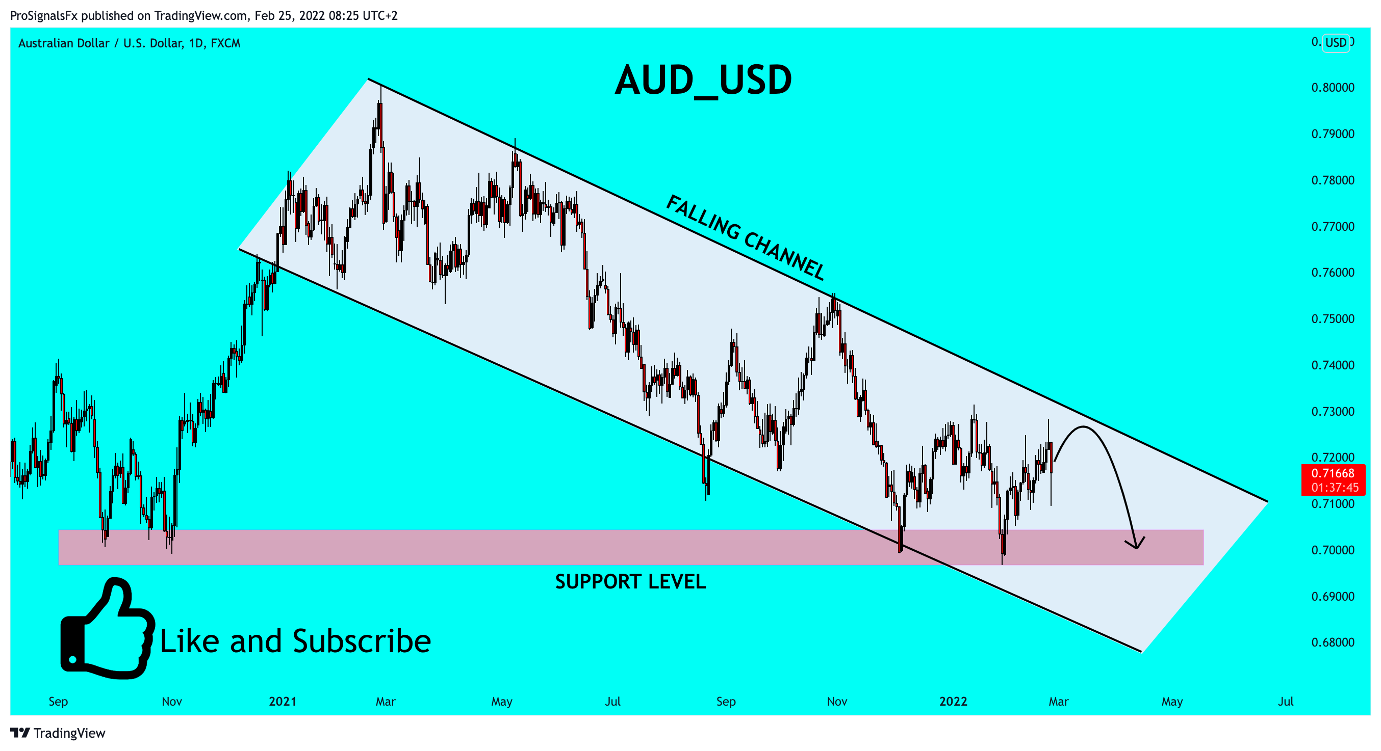 FX:AUDUSD Chart Image by ProSignalsFx