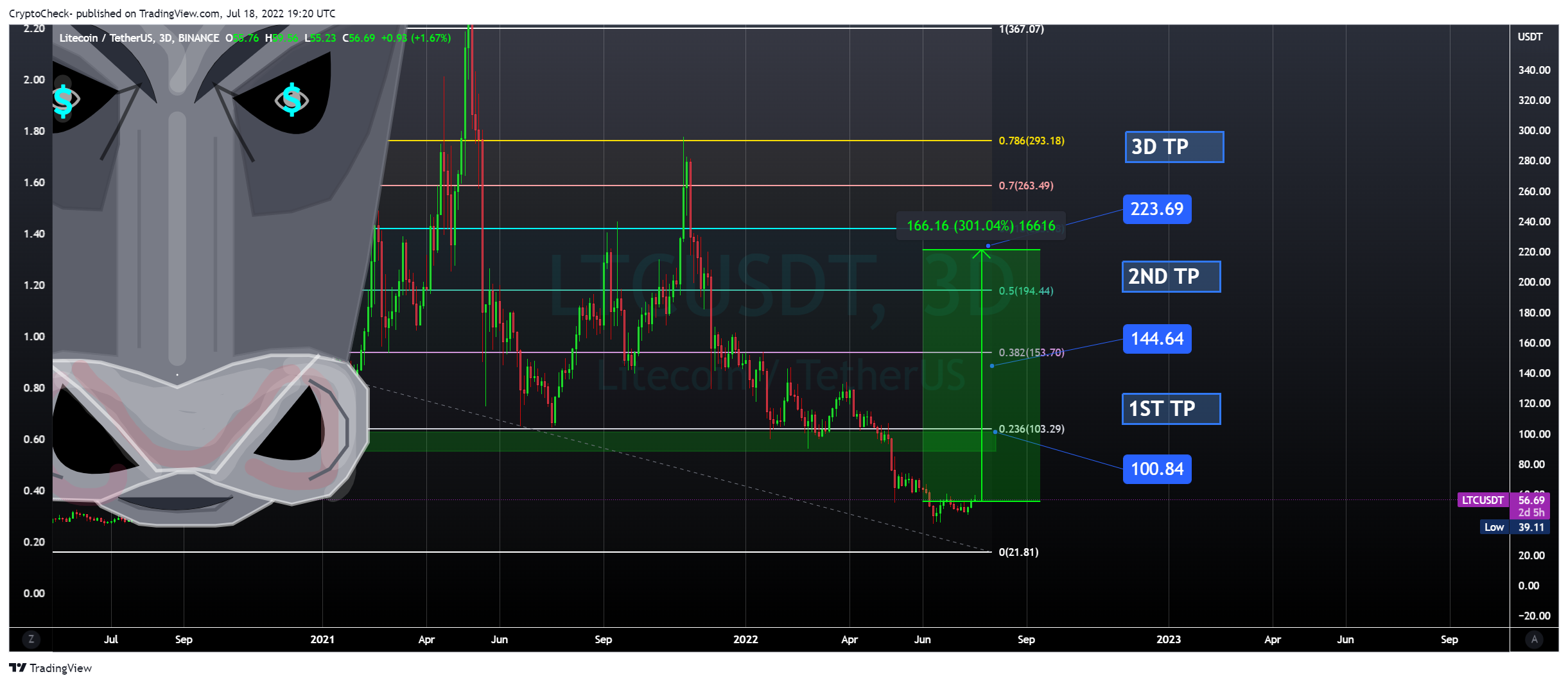 BINANCE:LTCUSDT Chart Image by Crypto-Check-