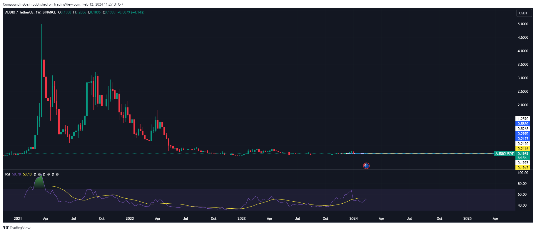 BINANCE:AUDIOUSDT Chart Image by CompoundingGain