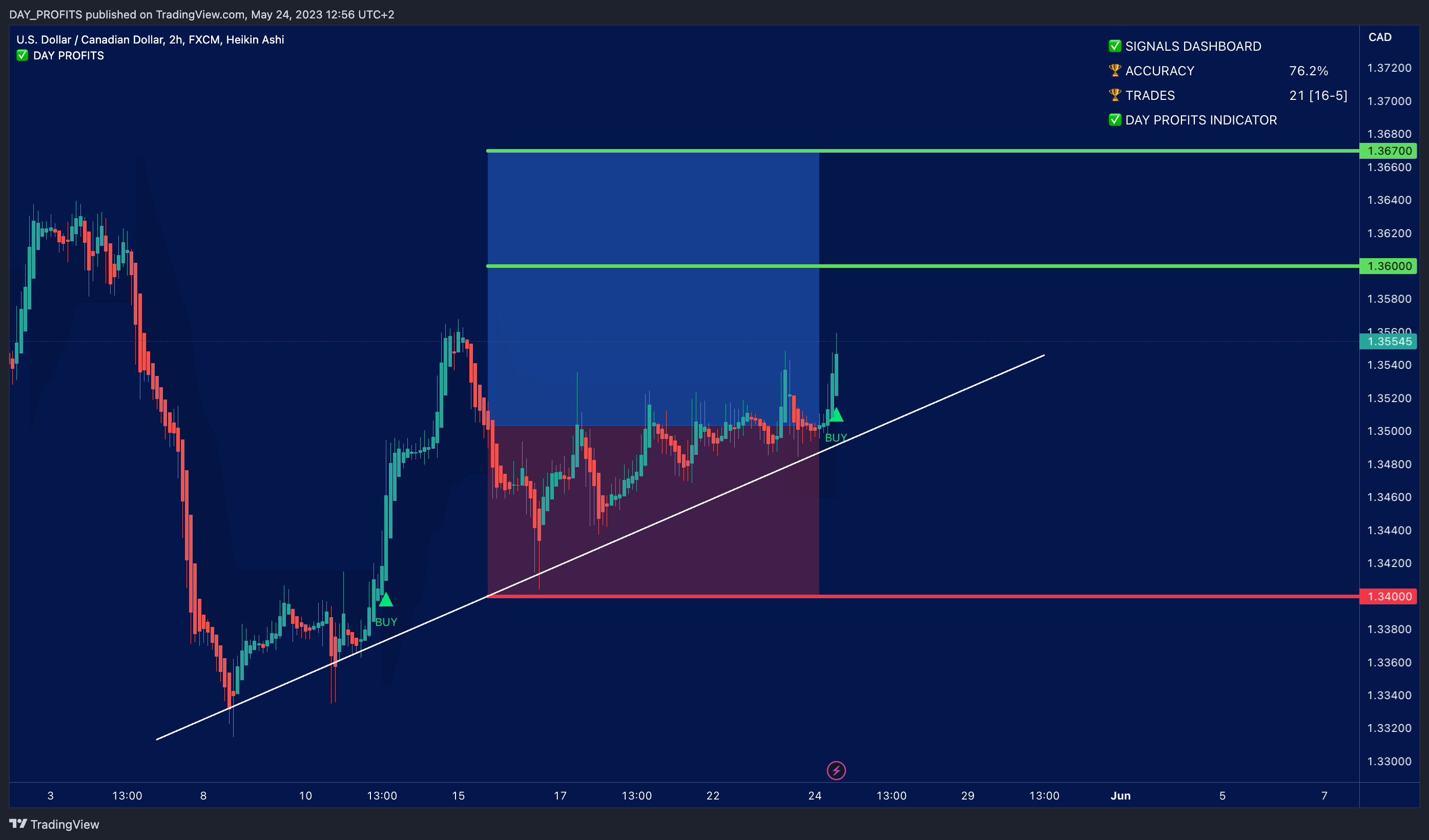 FX:USDCAD Chart Image by DAY_PROFITS