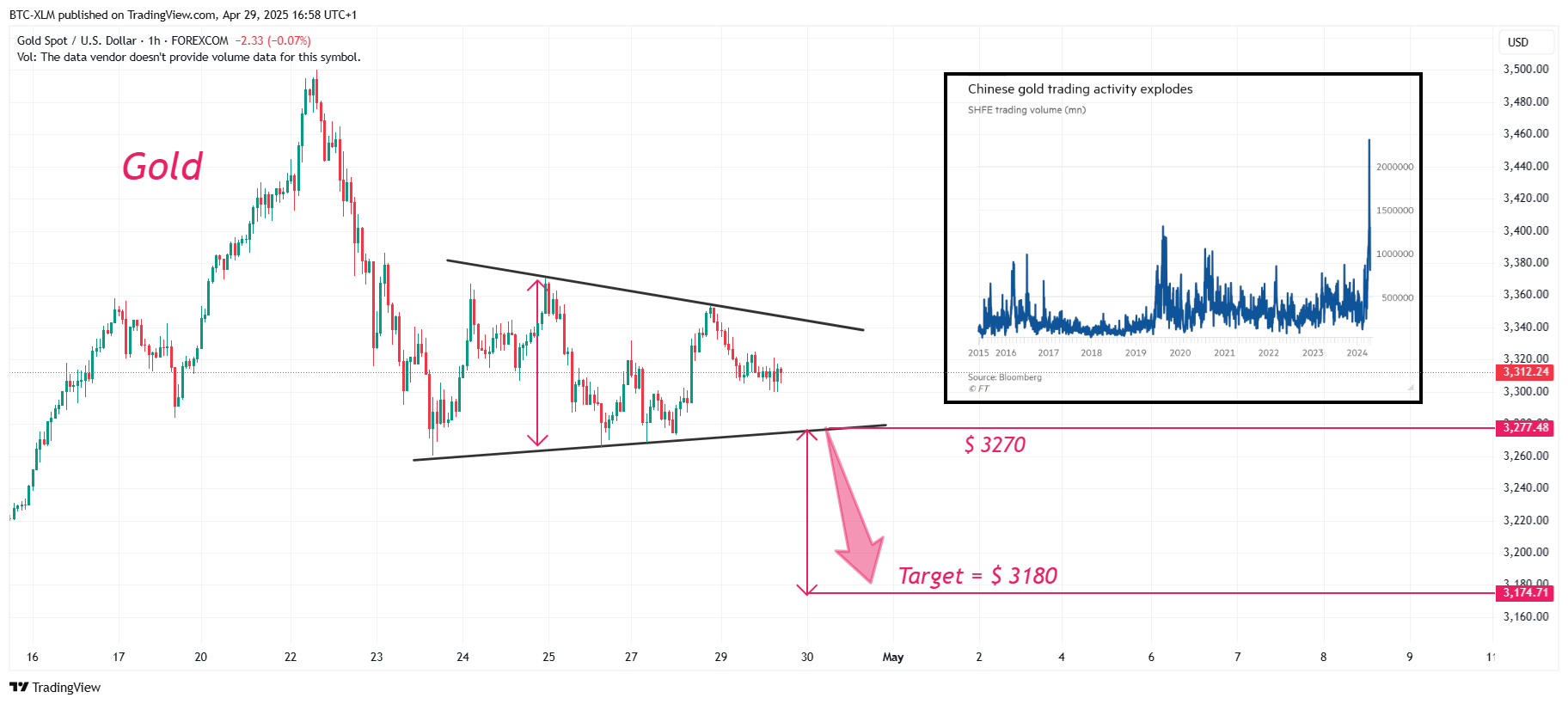FOREXCOM:XAUUSD Chart Image by BTC-XLM