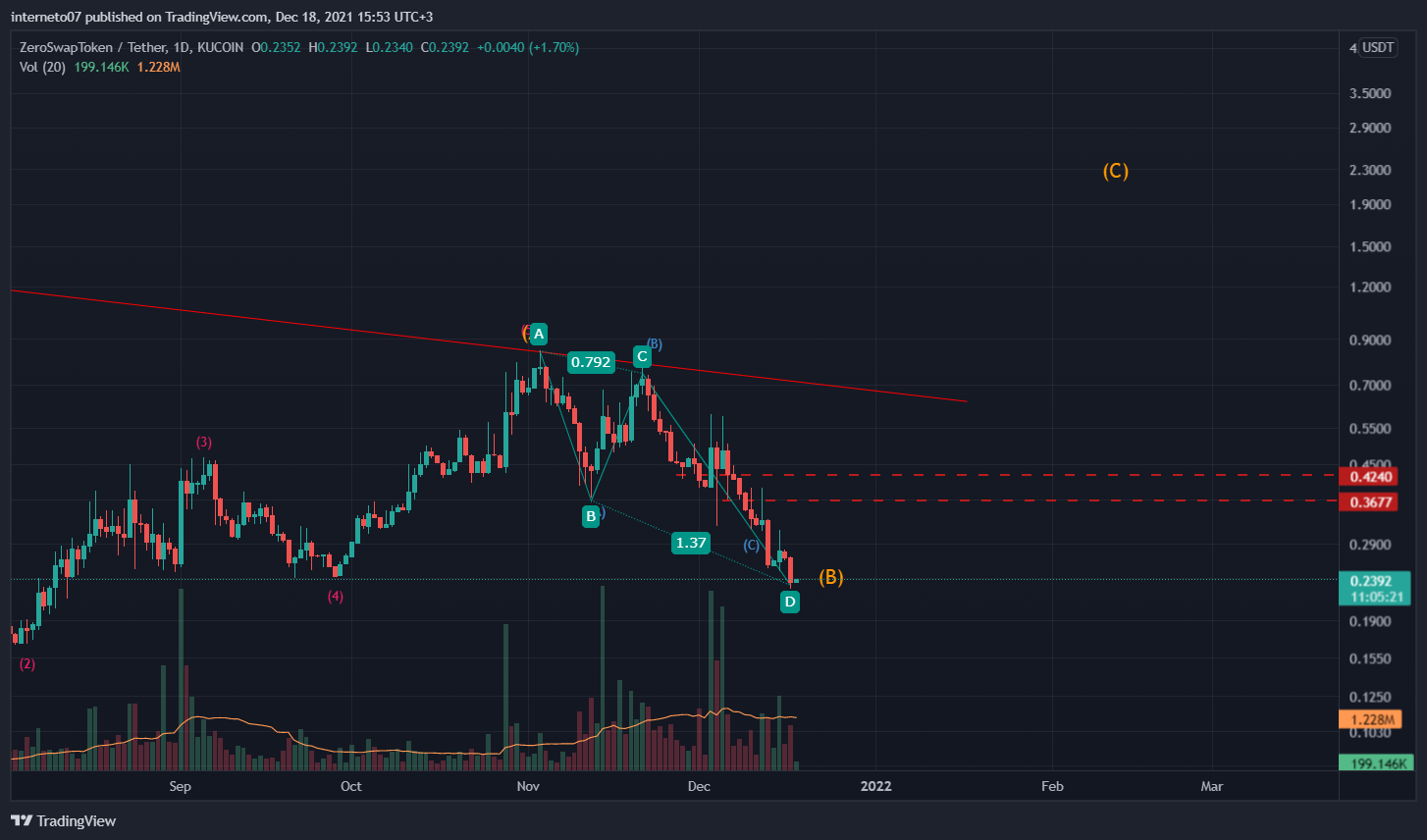 KUCOIN:ZEEUSDT Chart Image by interneto07