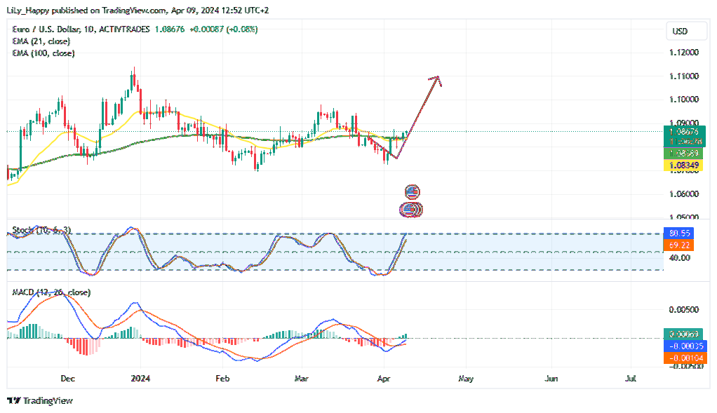 ACTIVTRADES:EURUSD Chart Image by LiLy_Happy