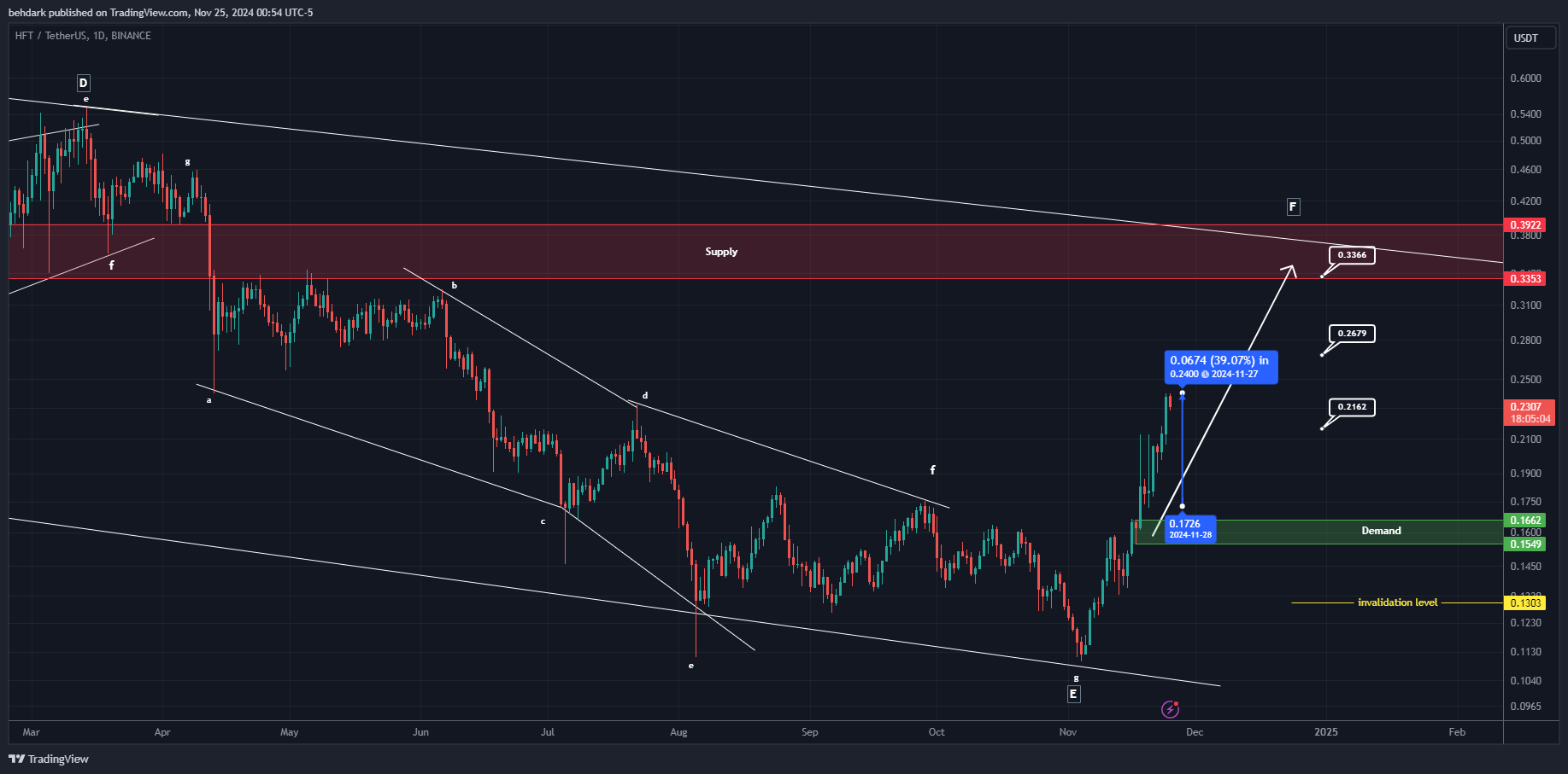 BINANCE:HFTUSDT Chart Image by behdark