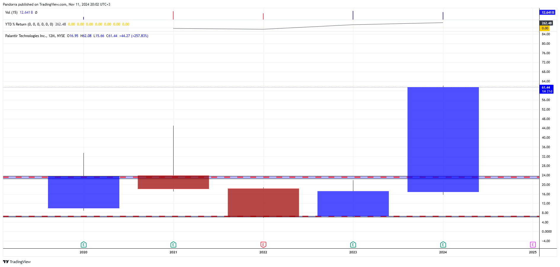BATS:PLTR Chart Image by PandorraResearch