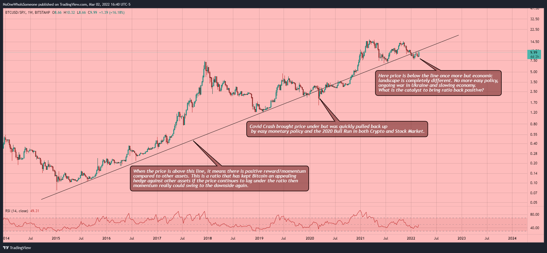 BITSTAMP:BTCUSD/SP:SPX Chart Image by NoOneWhoIsSomeone