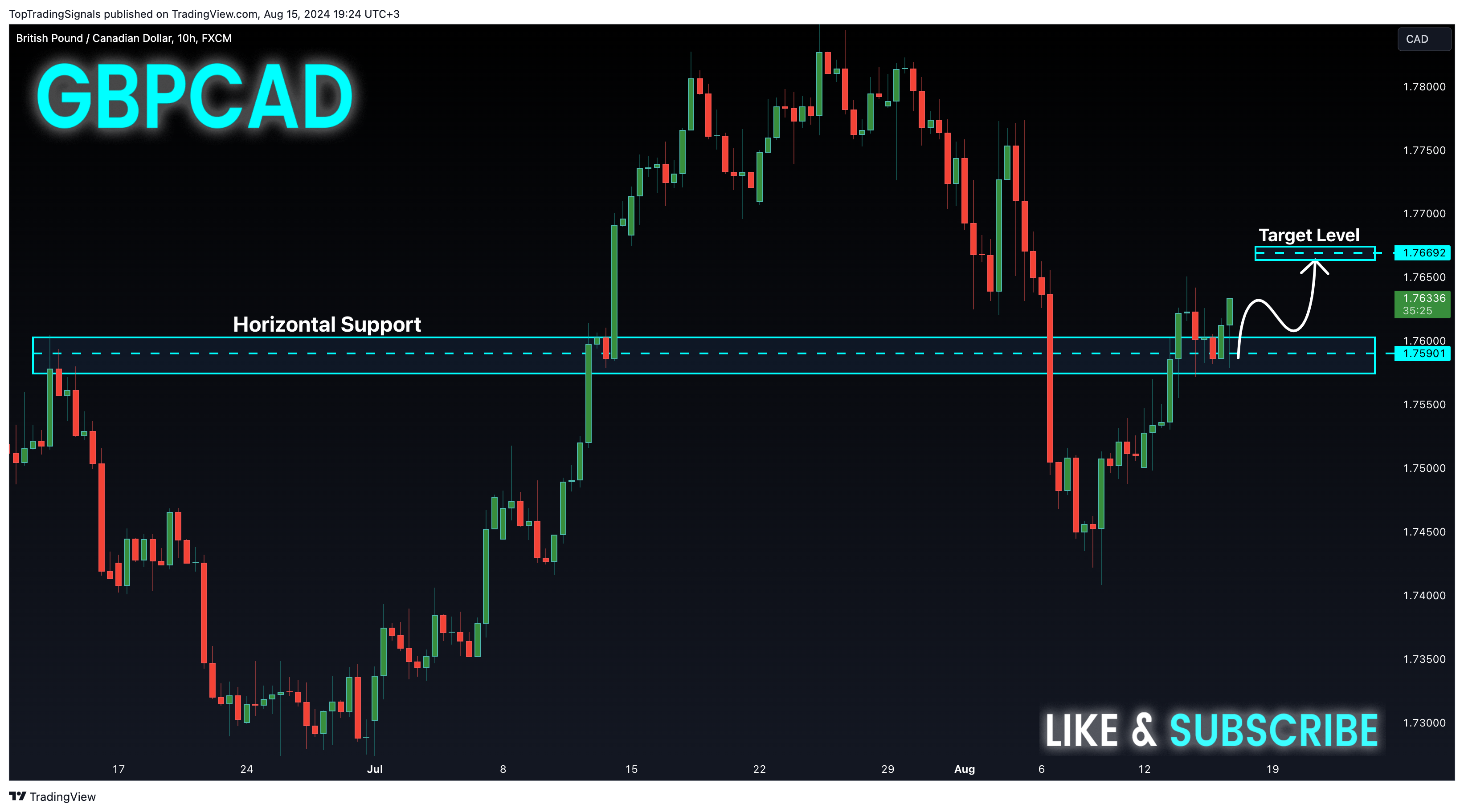FX:GBPCAD Chart Image by TopTradingSignals
