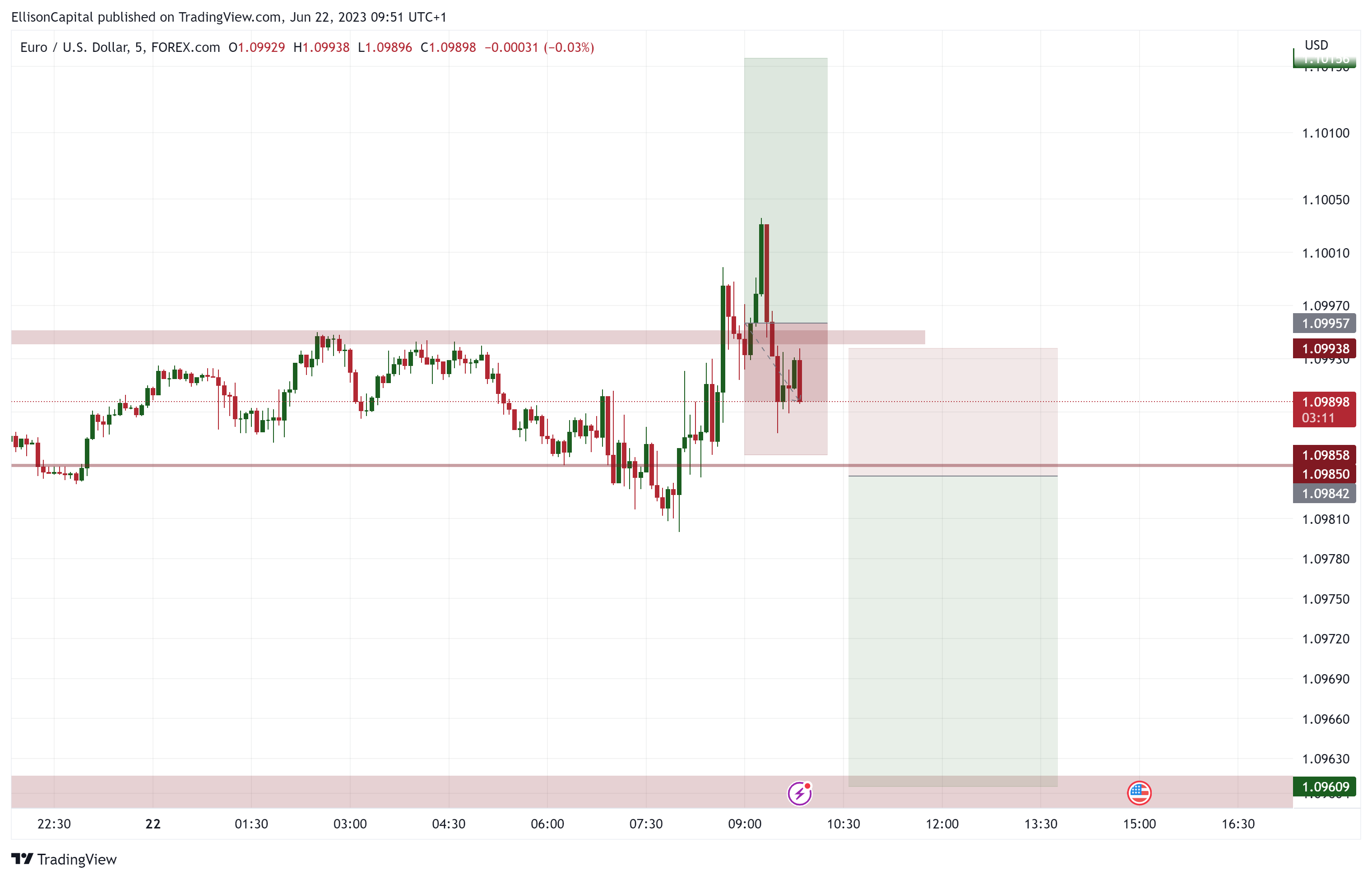 FOREXCOM:EURUSD Chart Image by EllisonCapital