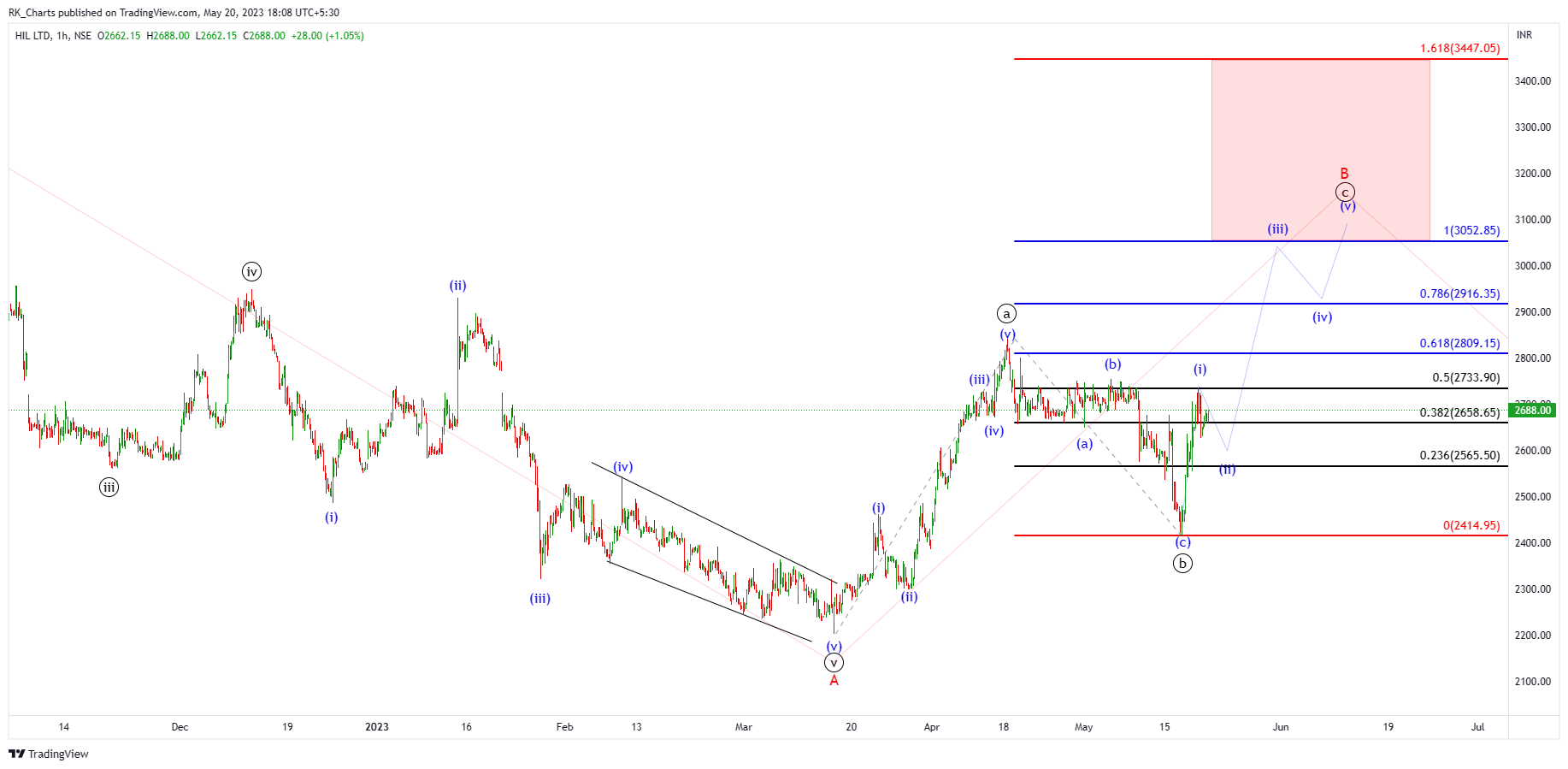 NSE:HIL Chart Image by RK_Chaarts