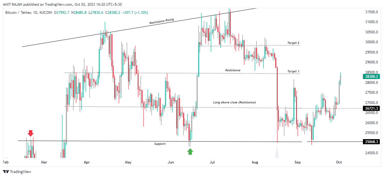KUCOIN:BTCUSDT Chart Image by AMIT-RAJAN