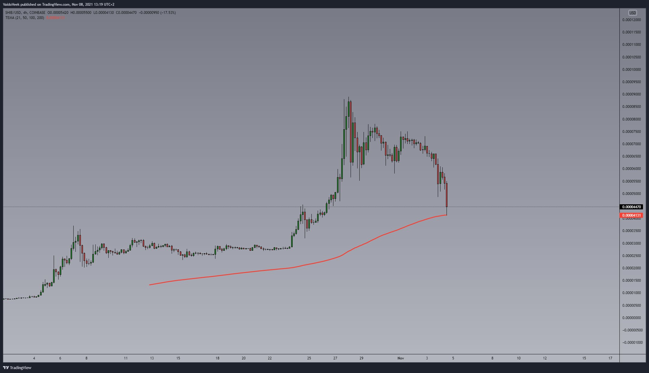 COINBASE:SHIBUSD Chart Image by VaidoVeek