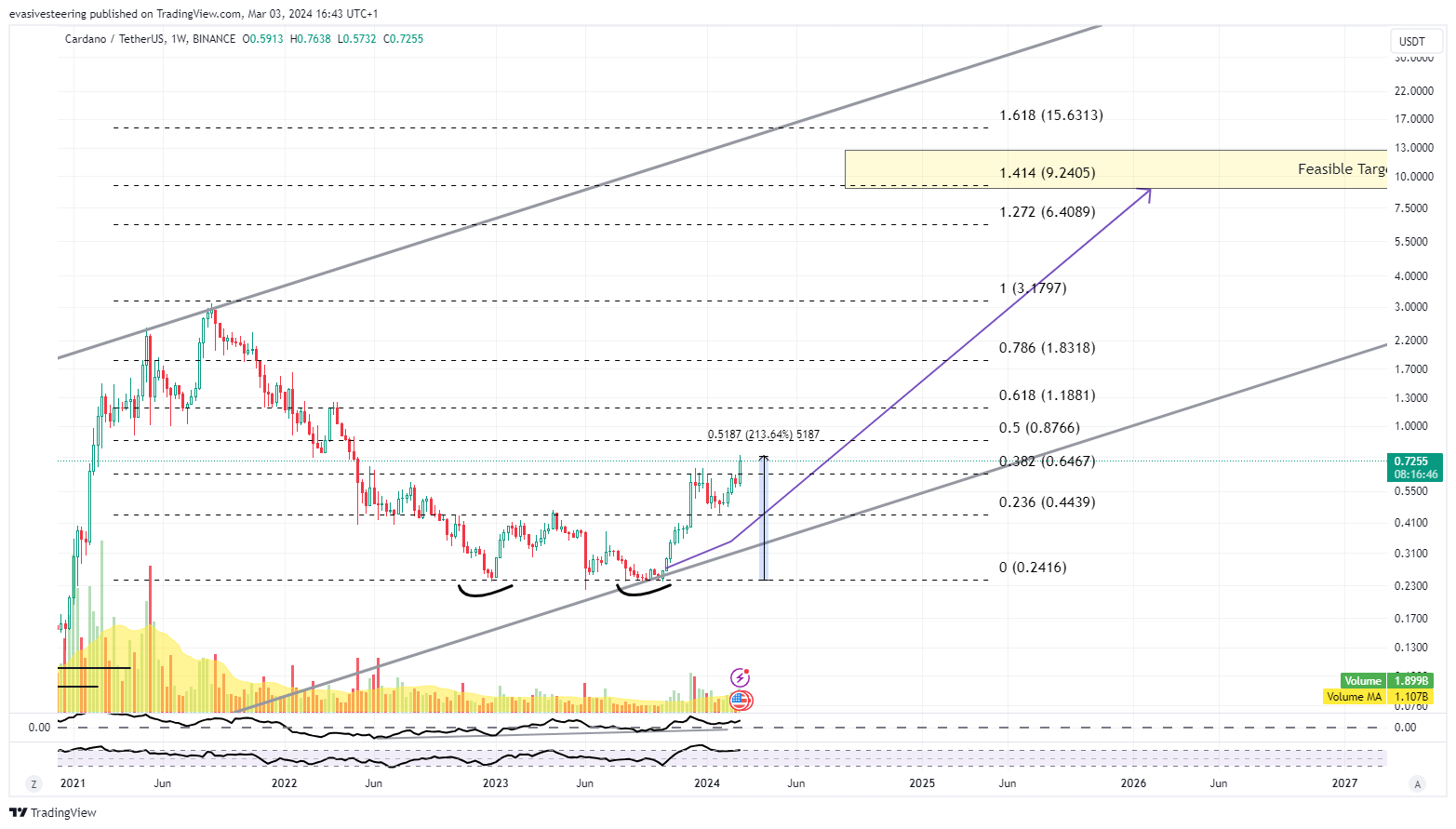 BINANCE:ADAUSDT Chart Image by evasivesteering