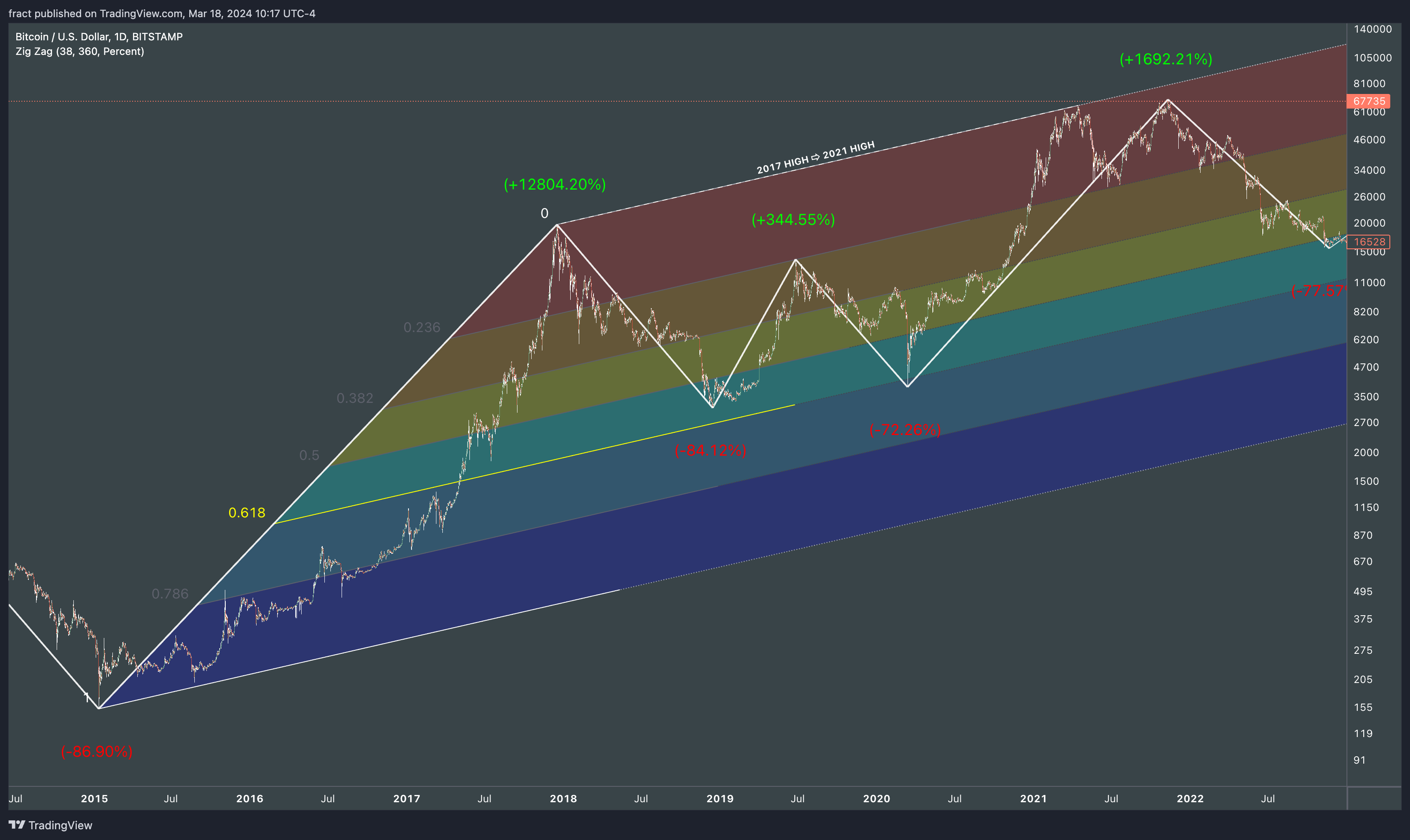BITSTAMP:BTCUSD Chart Image by fract