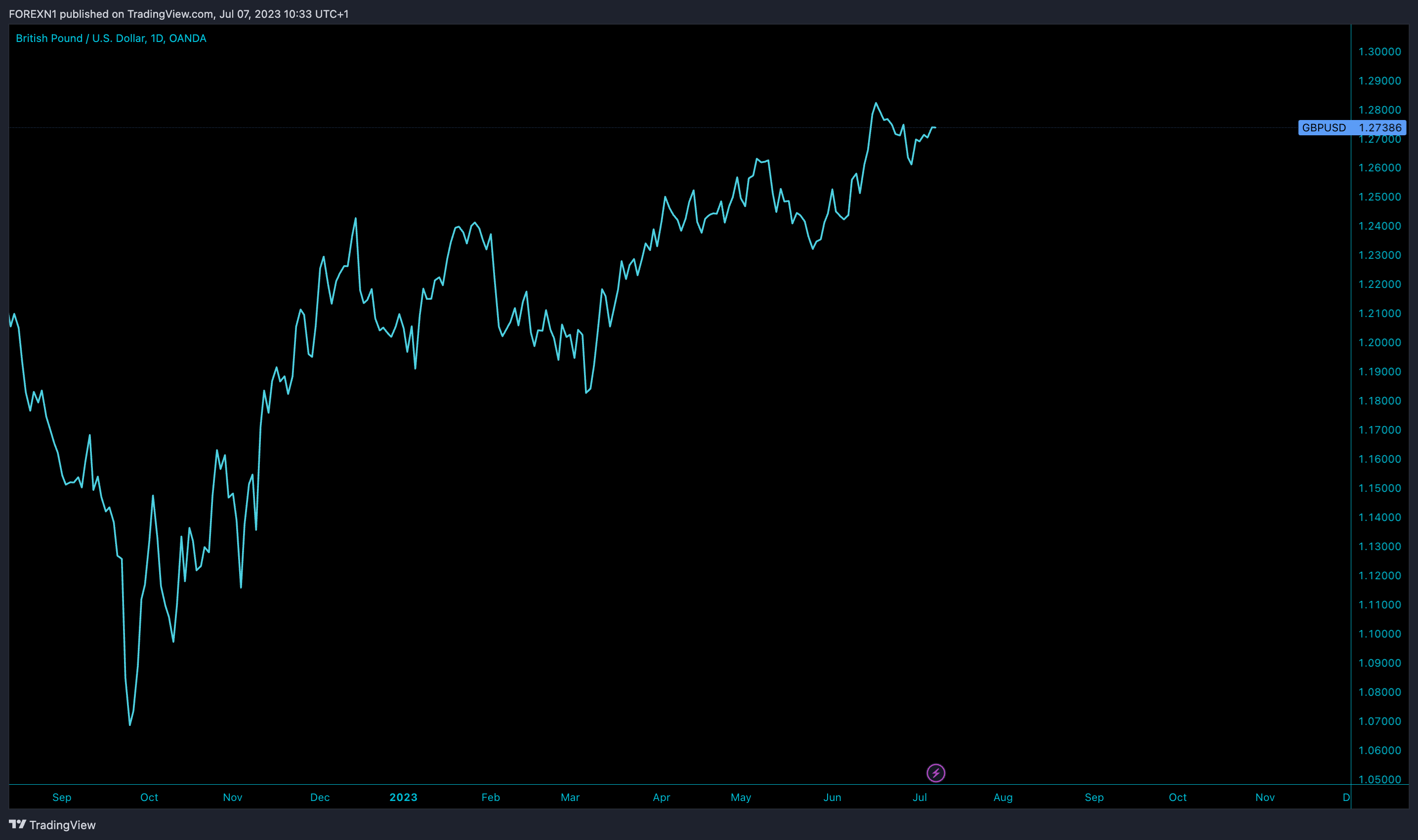 OANDA:GBPUSD Chart Image by FOREXN1