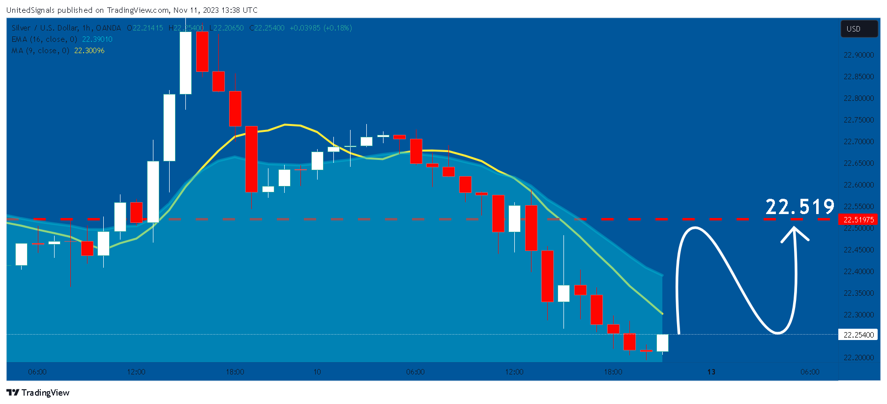 OANDA:XAGUSD Chart Image by UnitedSignals