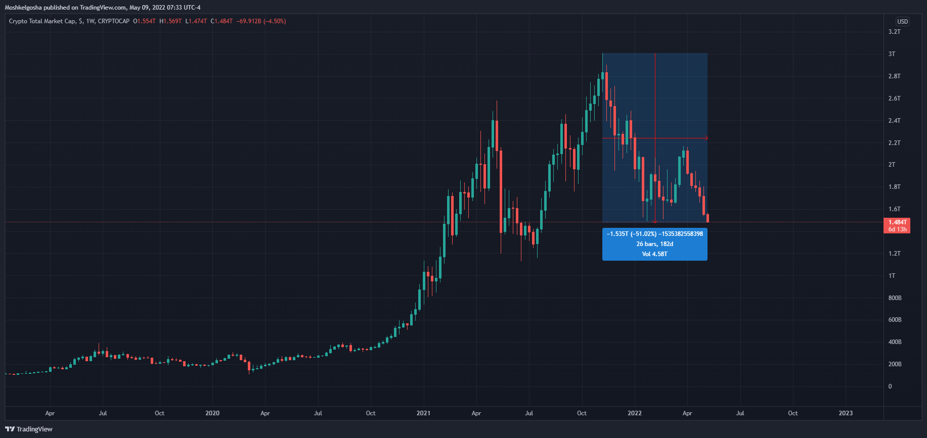 CRYPTOCAP:TOTAL Chart Image by Moshkelgosha
