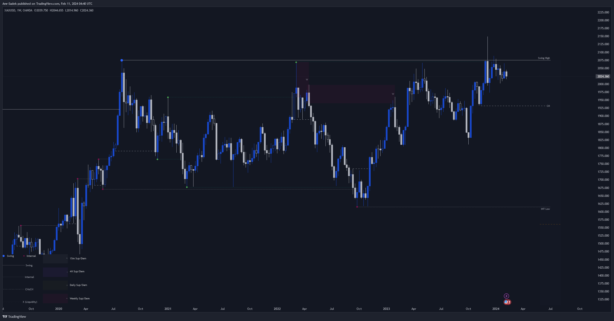 OANDA:XAUUSD Chart Image by Amr-Sadek
