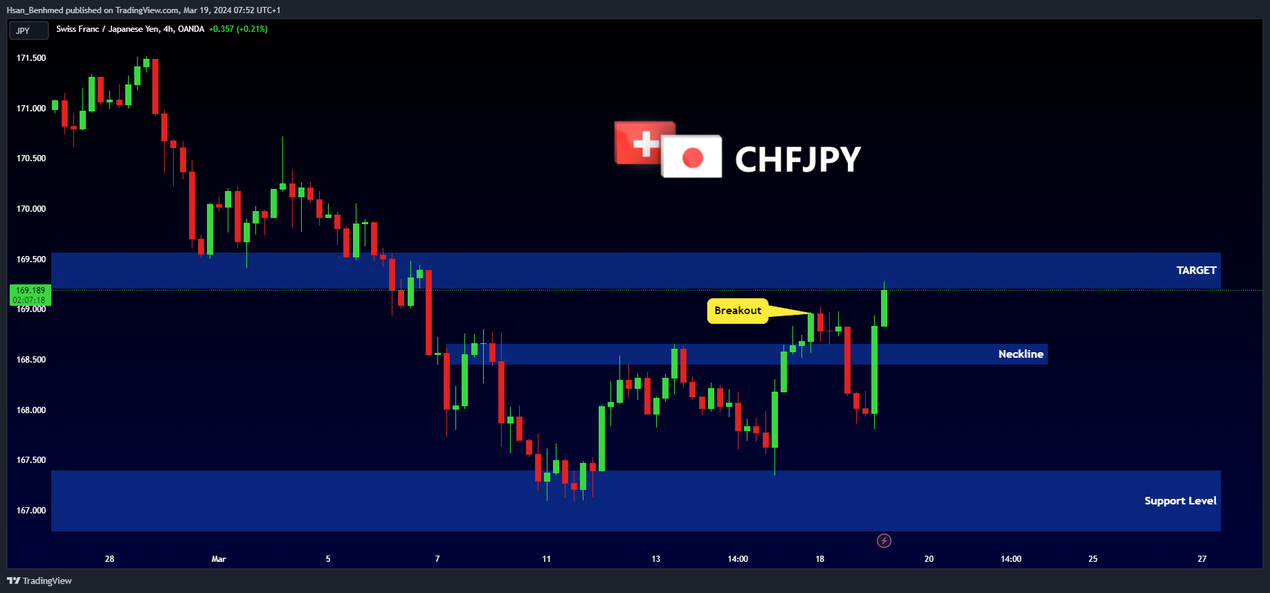OANDA:CHFJPY Chart Image by Hsan_Benhmed