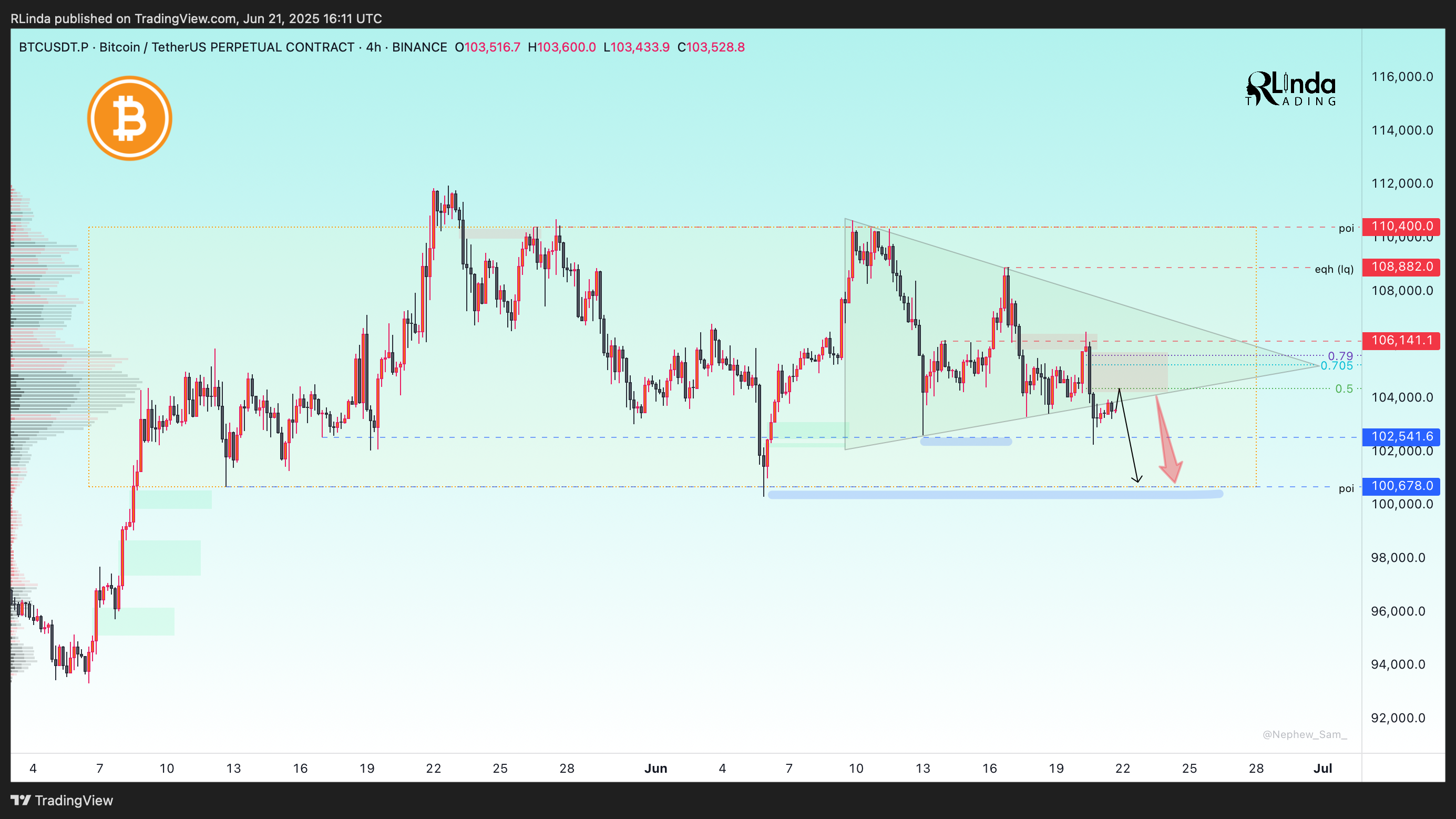 BINANCE:BTCUSDT.P Chart Image by RLinda