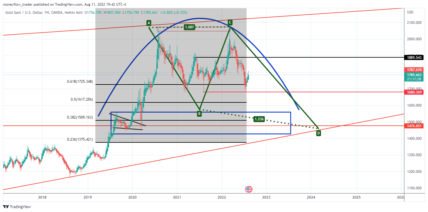 OANDA:XAUUSD Chart Image by moneyflow_trader