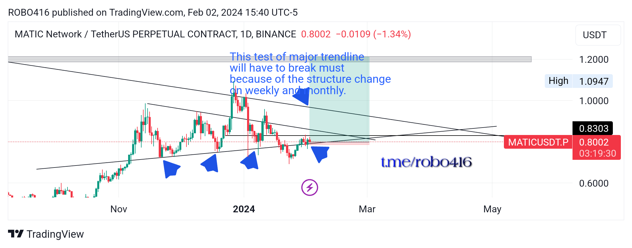 BINANCE:MATICUSDT.P Chart Image by ROBO416