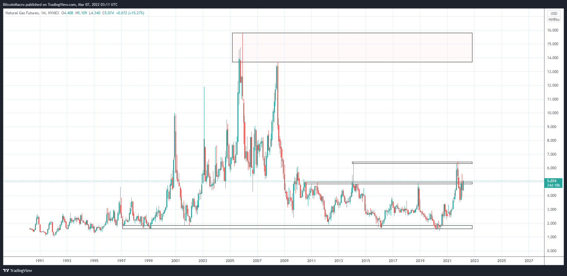NYMEX:NG1! Chart Image by BitcoinMacro