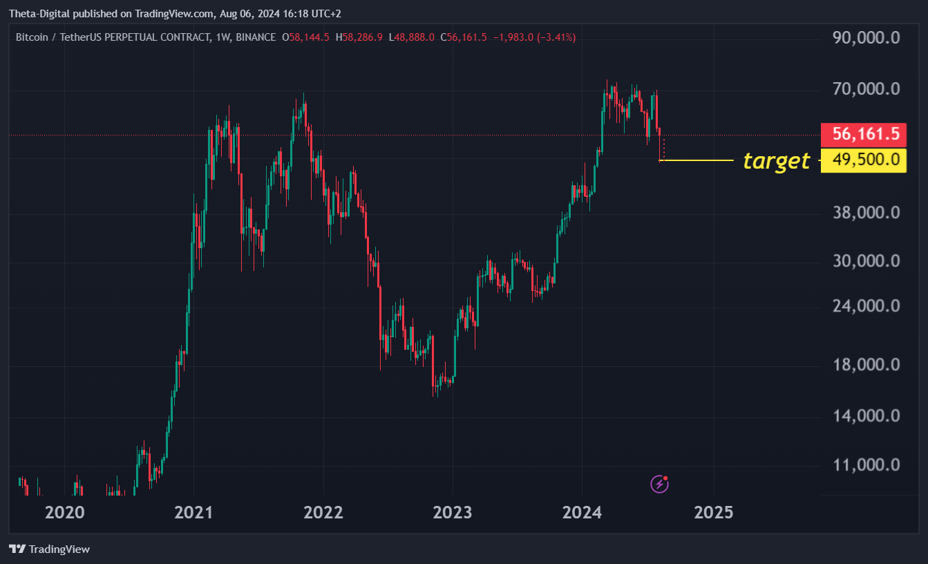 BINANCE:BTCUSDT.P Chart Image by Theta-Digital