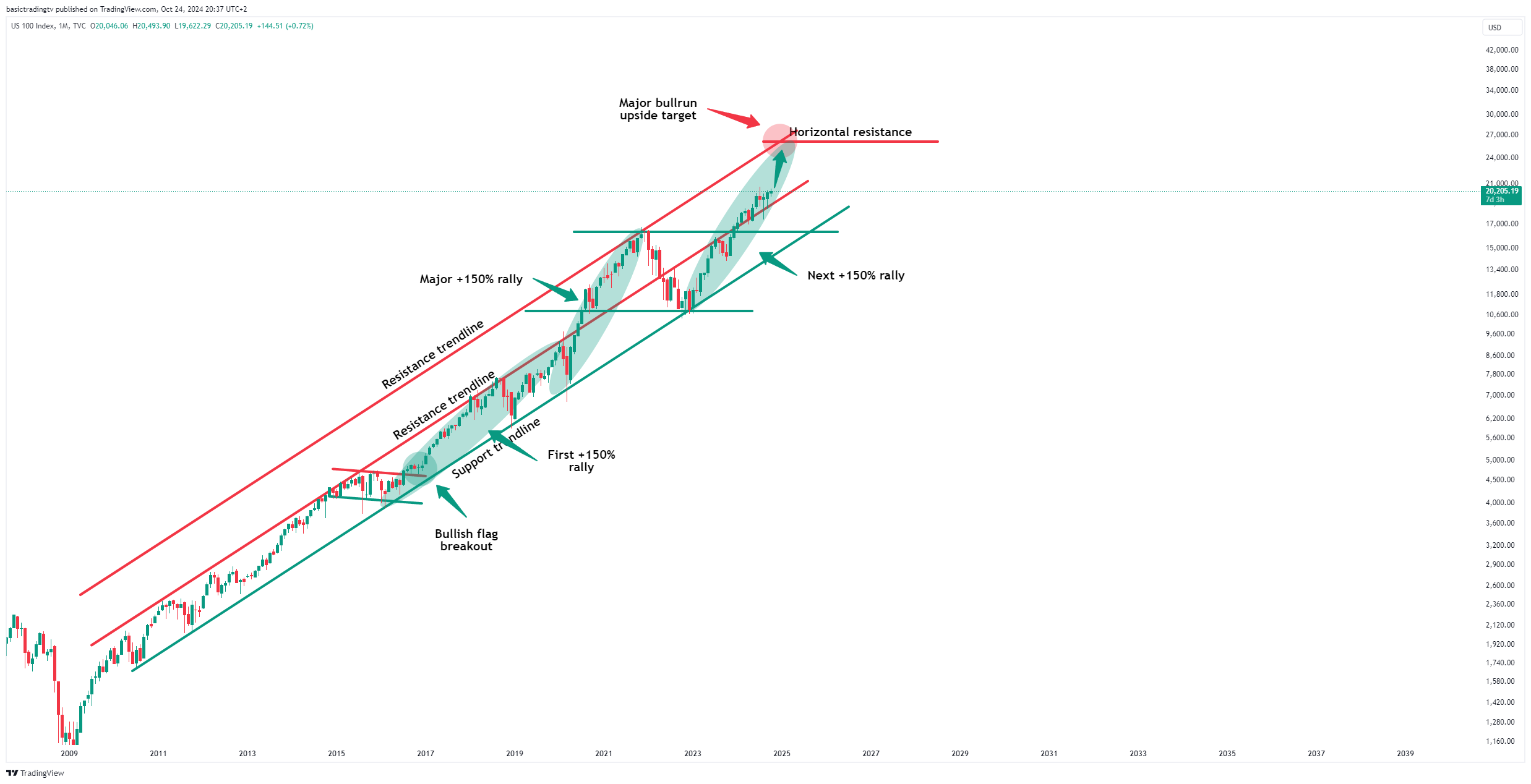TVC:NDQ Chart Image by basictradingtv