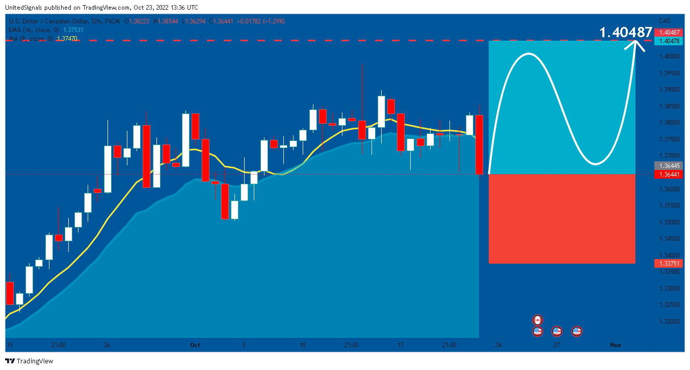 FX:USDCAD Chart Image by UnitedSignals