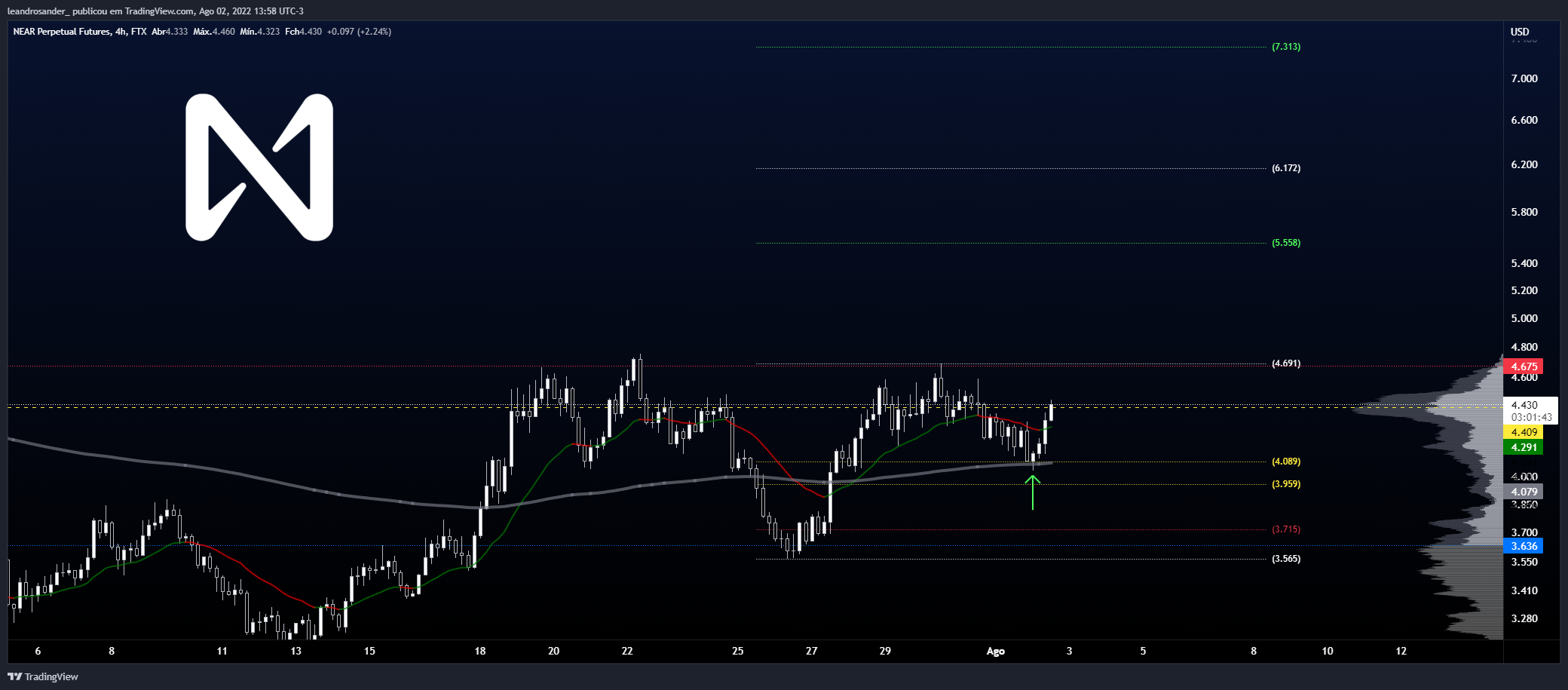 FTX:NEARPERP Chart Image by leandrosander_