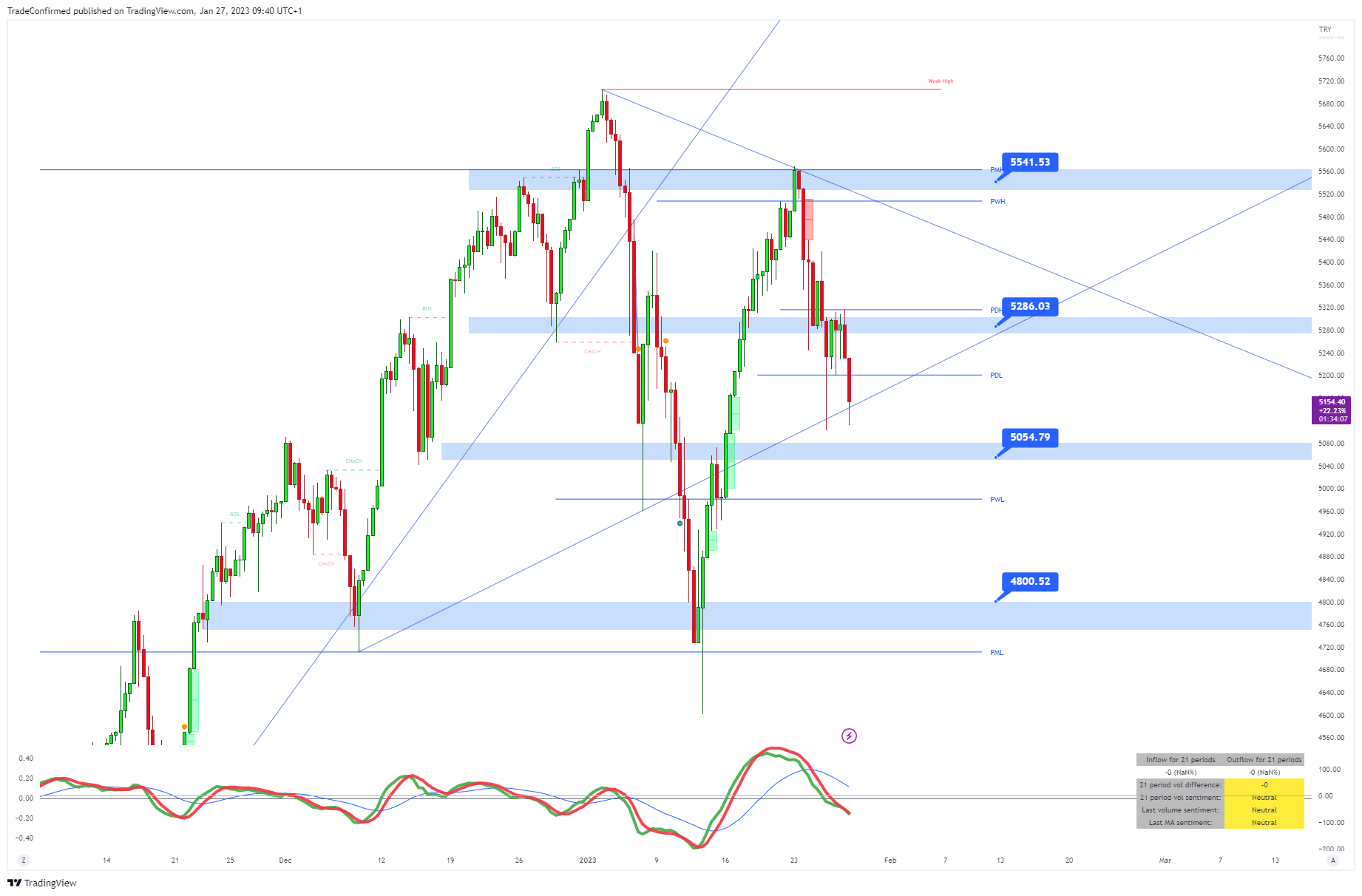 BIST:XU100 Chart Image by TradeConfirmed