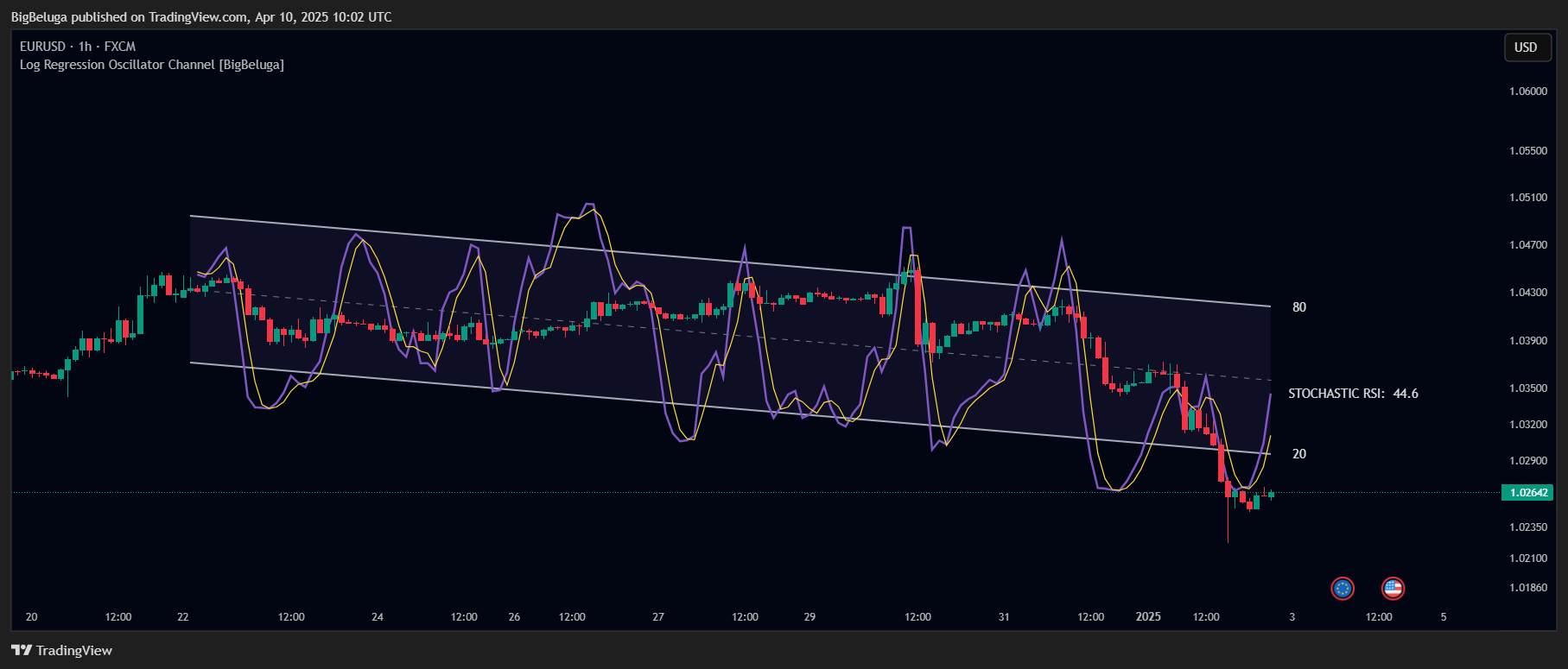 FX:EURUSD Chart Image by BigBeluga