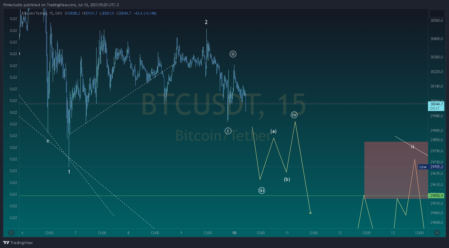 OKX:BTCUSDT Chart Image by firmestudio