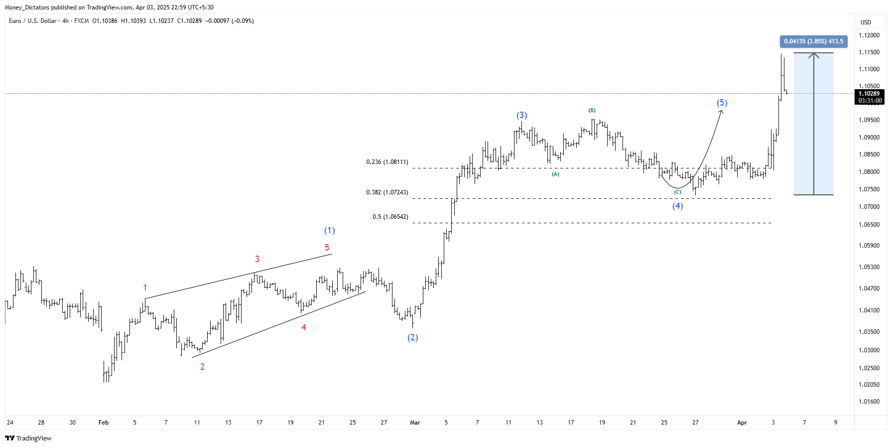 FX:EURUSD Chart Image by Money_Dictators
