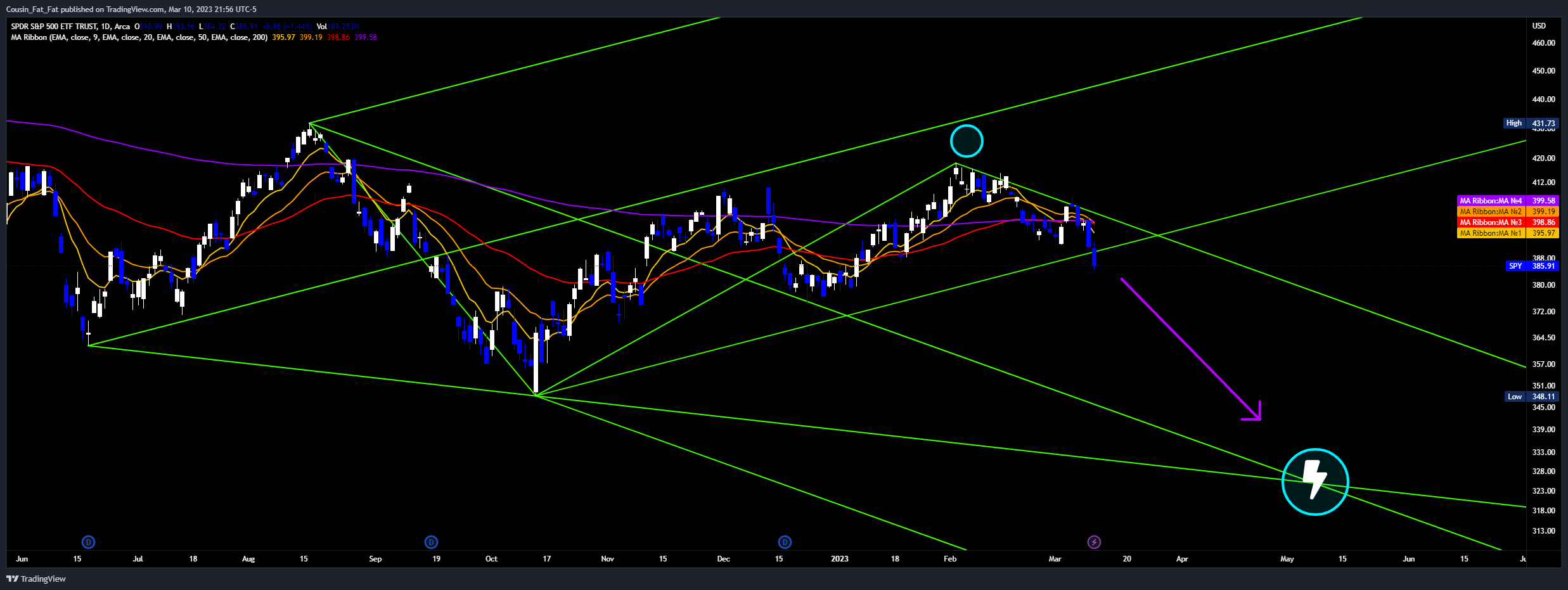 AMEX:SPY Chart Image by Cousin_Fat_Fat