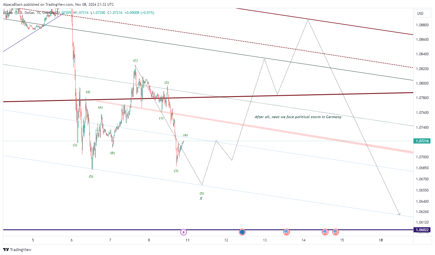 OANDA:EURUSD Chart Image by AlpacaBlack